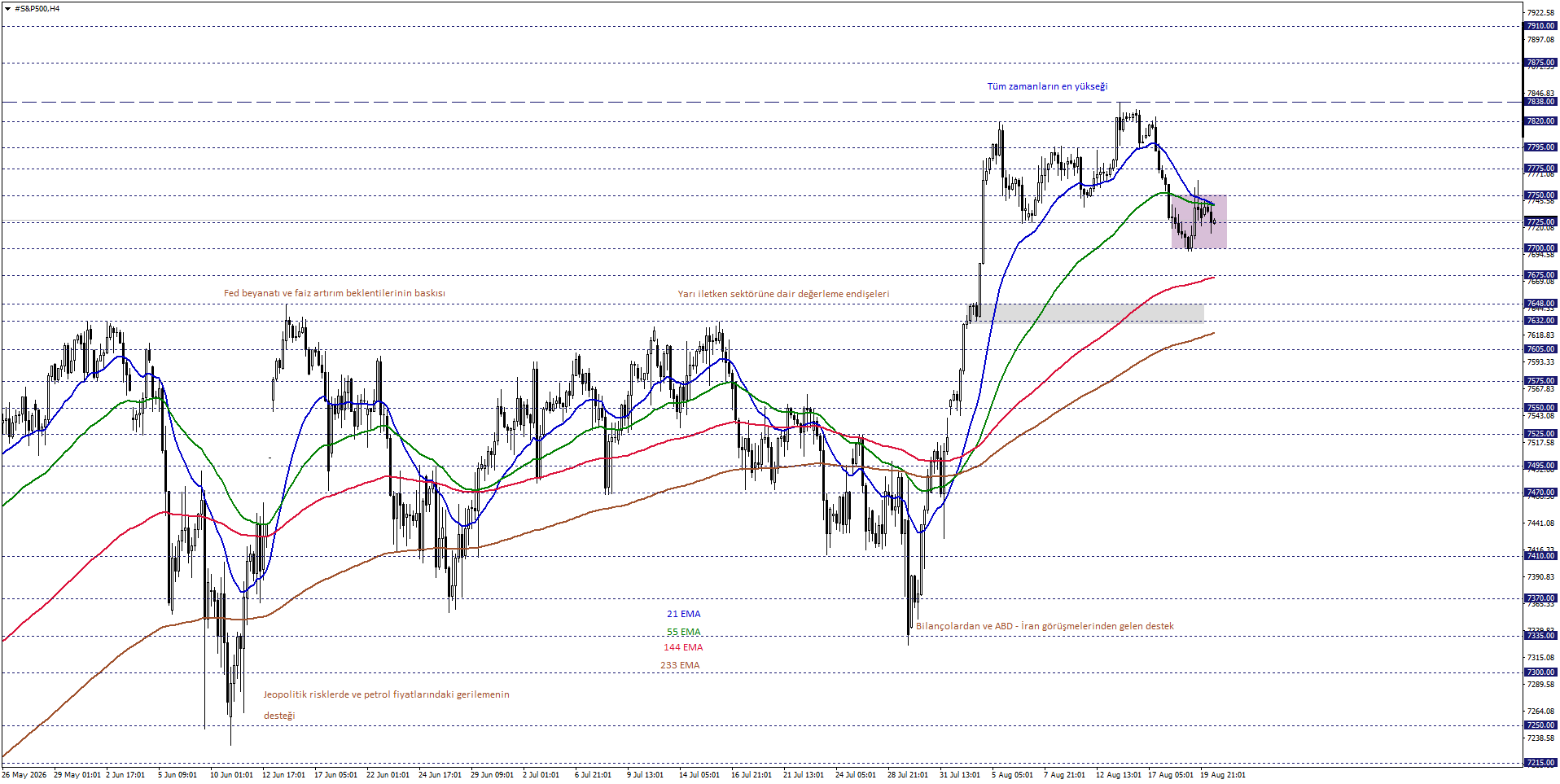 S&P500