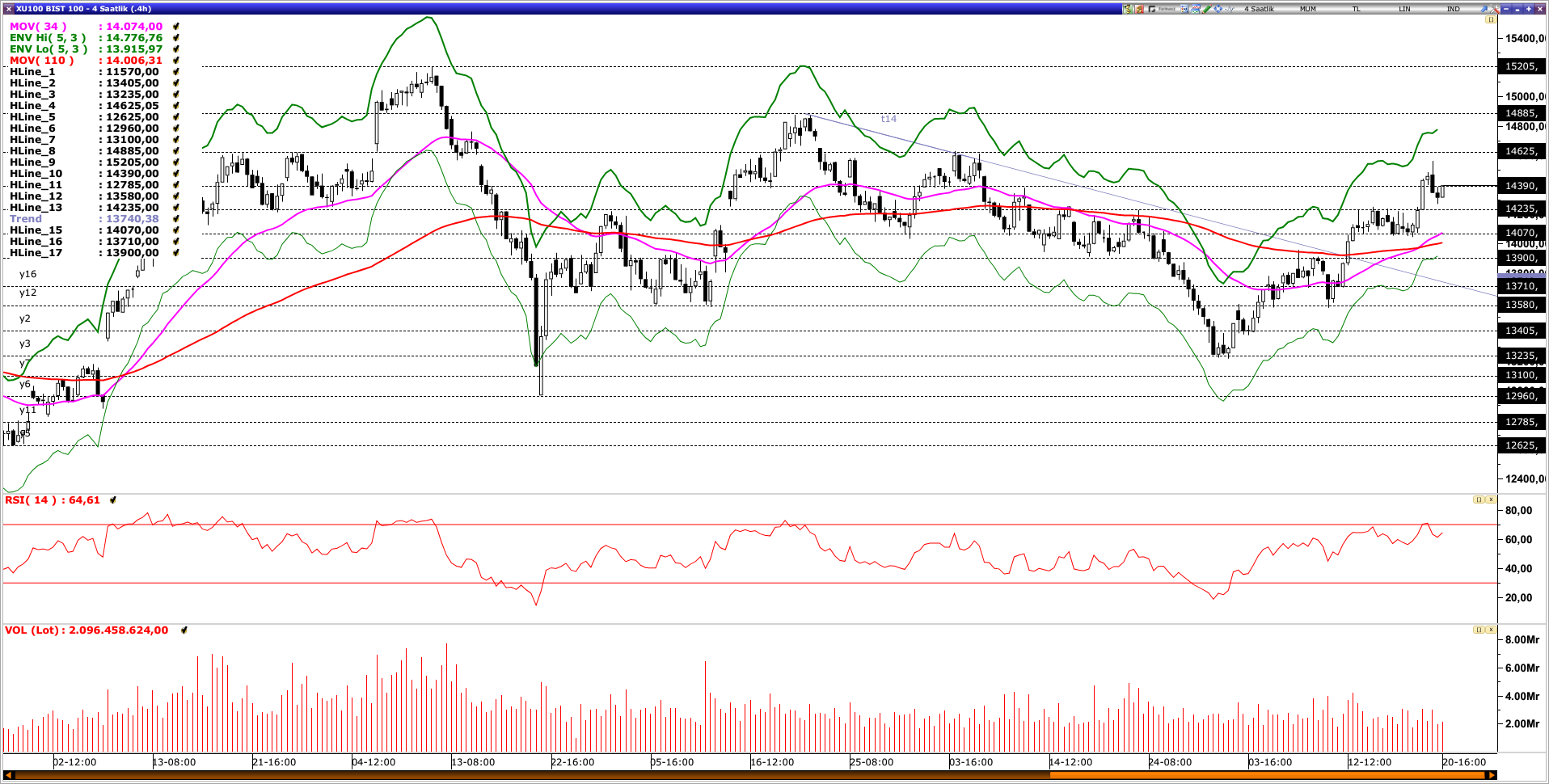 BİST100