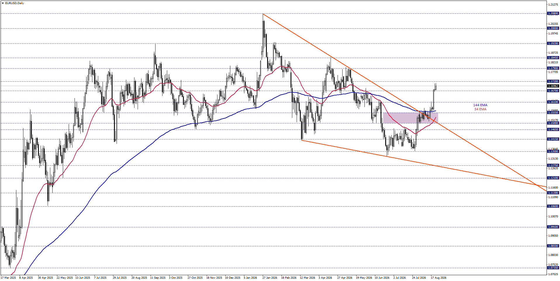 EURUSD