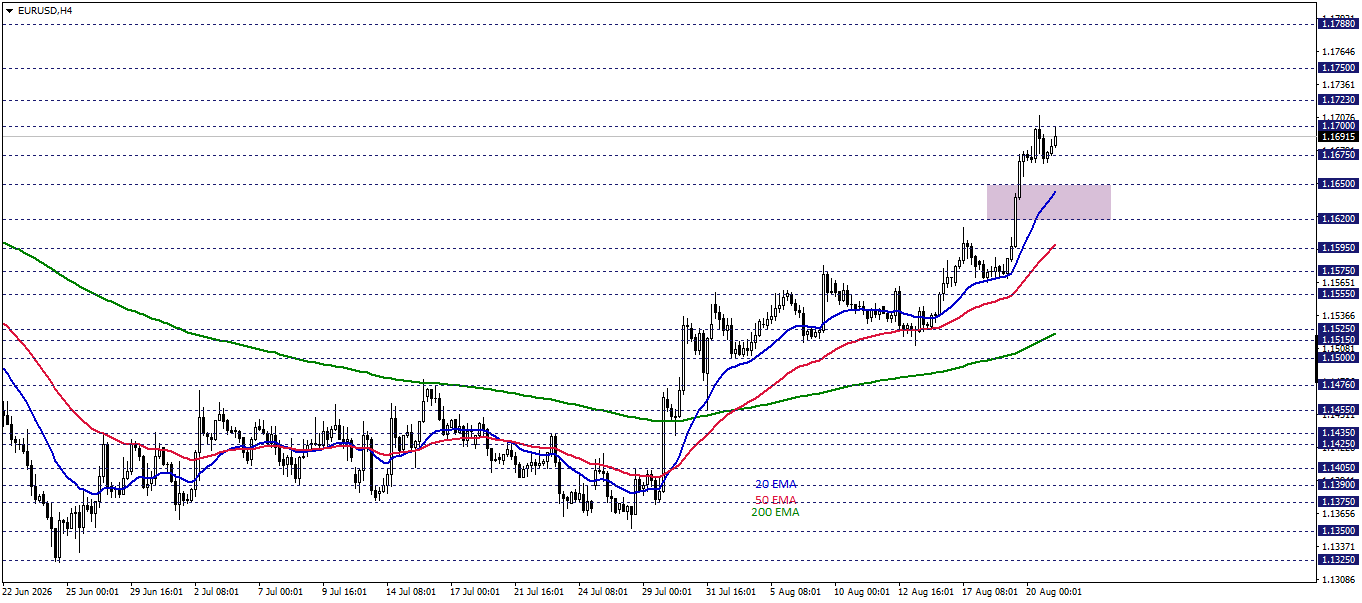 EURUSD