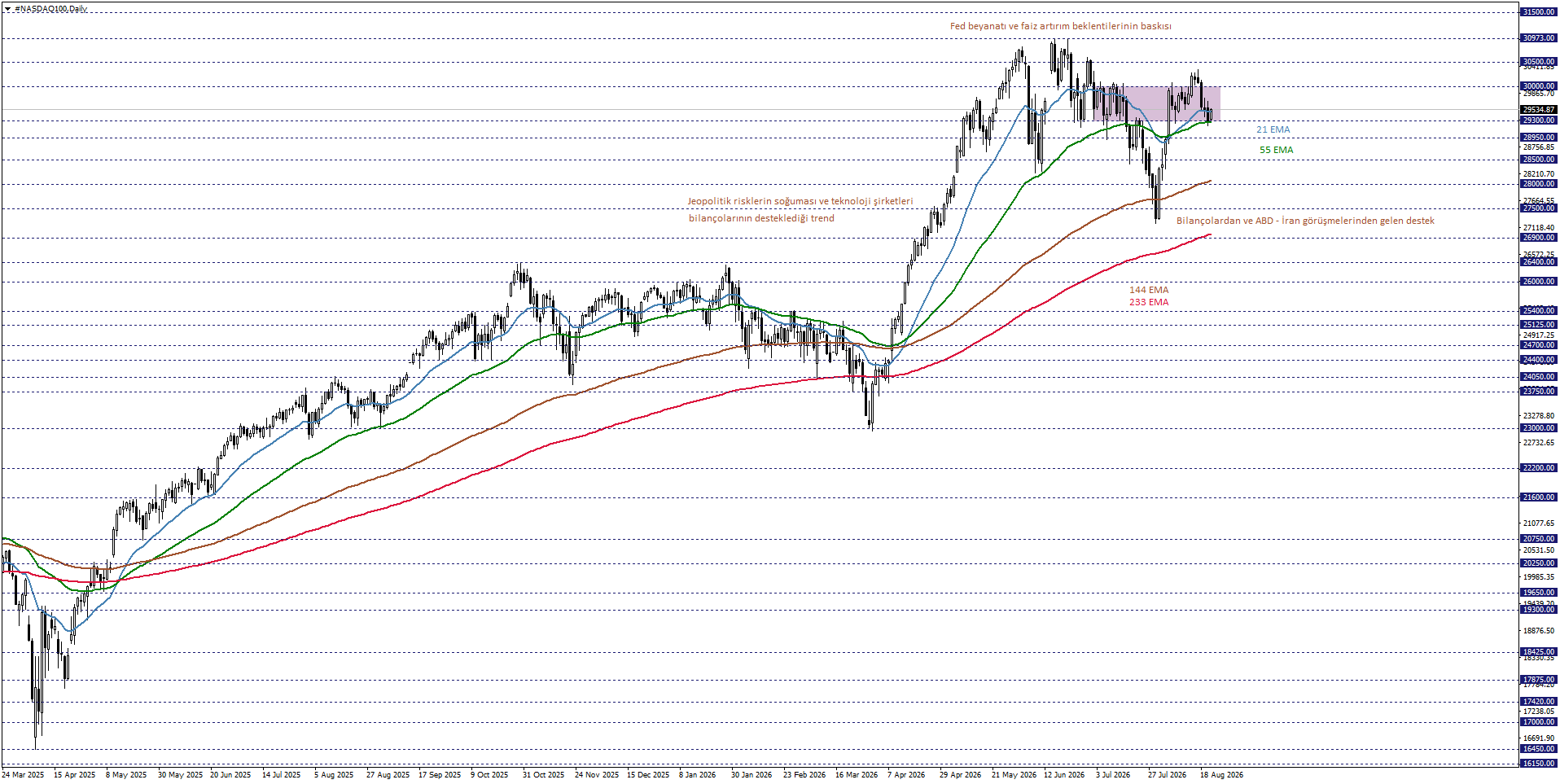 NASDAQ100