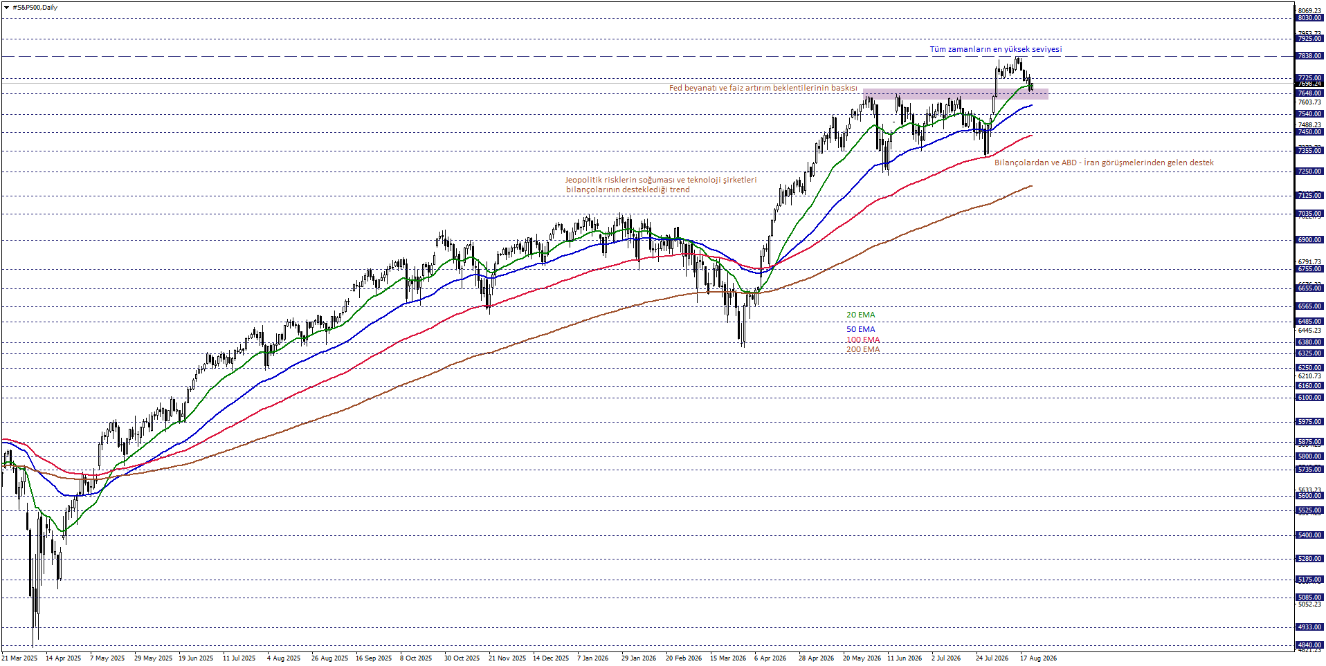 S&P500