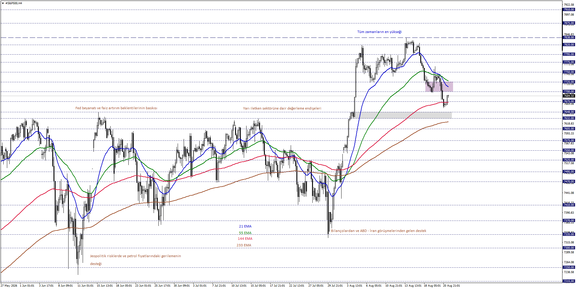 S&P500