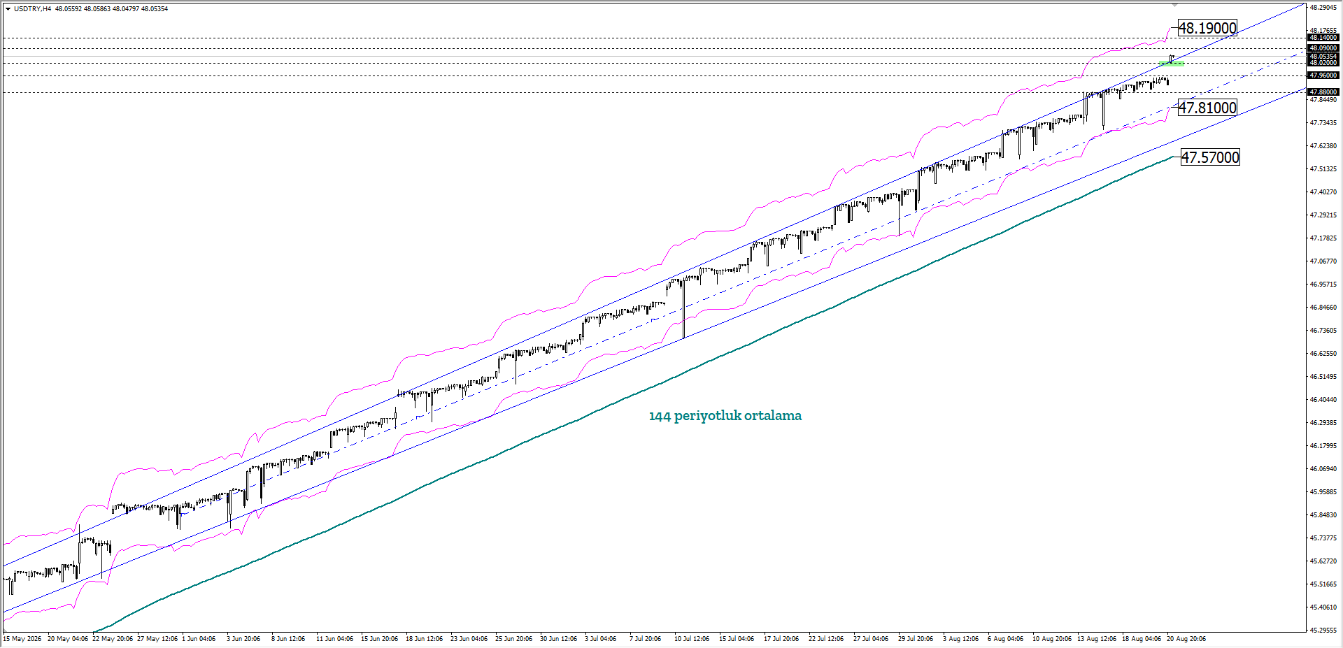 USDTRY