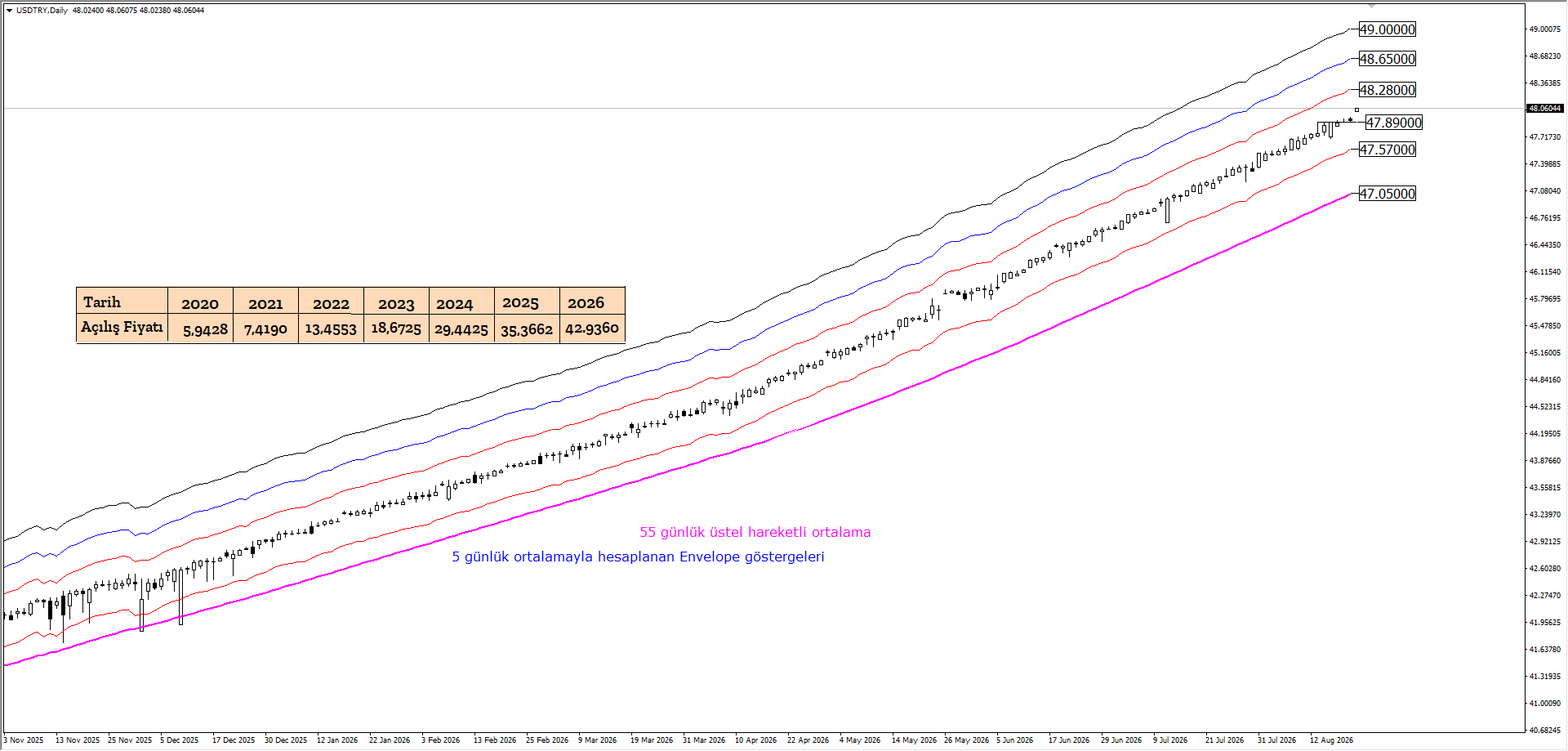 USDTRY