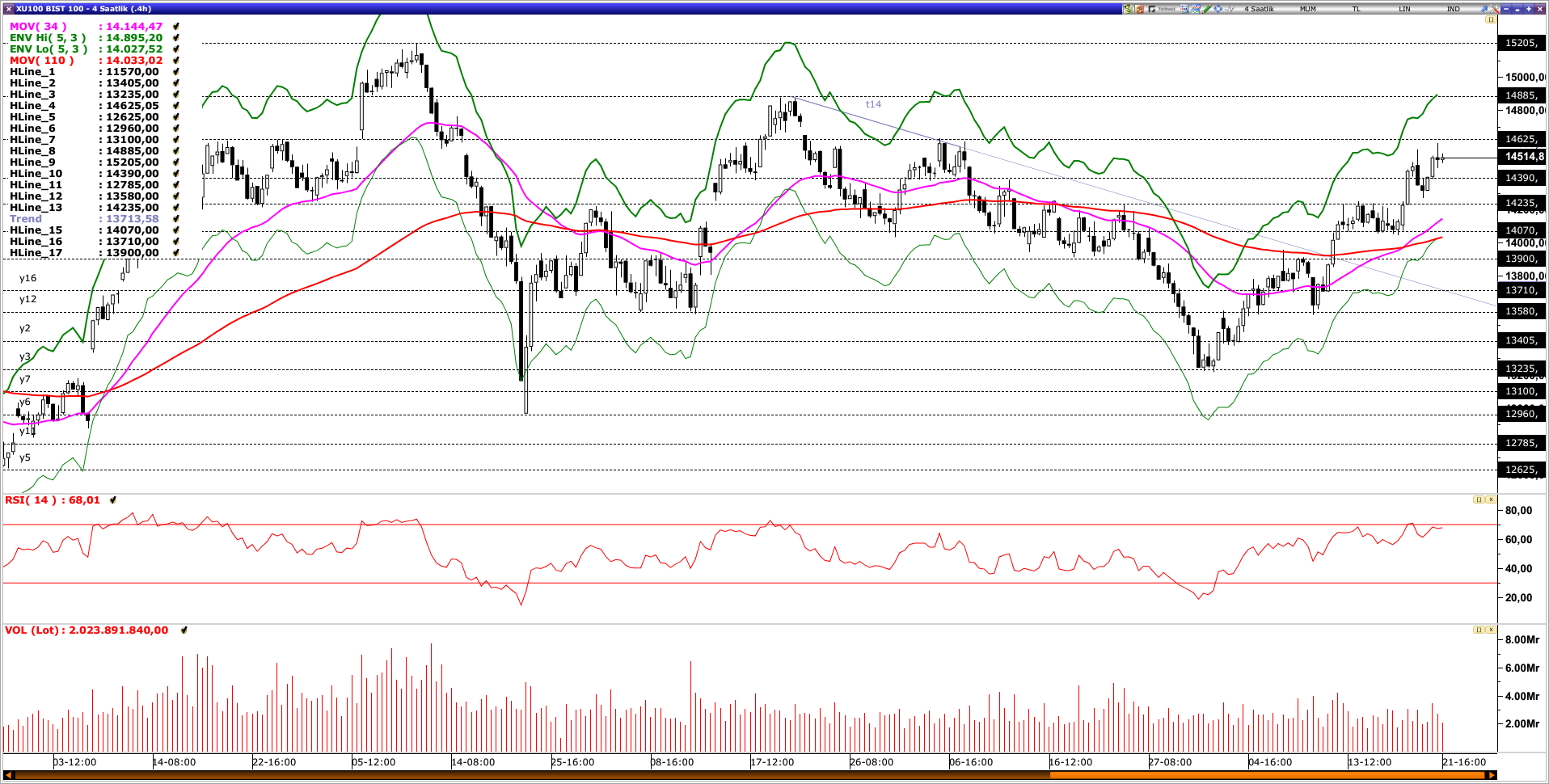 BİST100