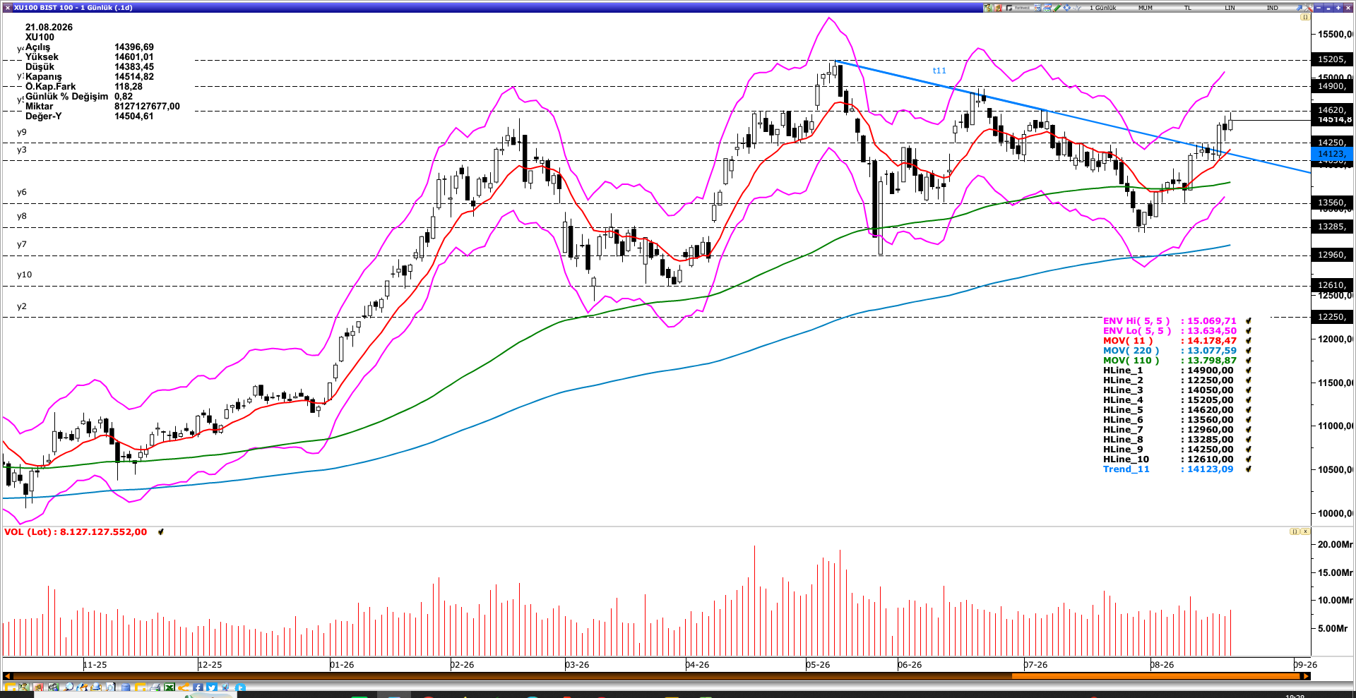BİST100