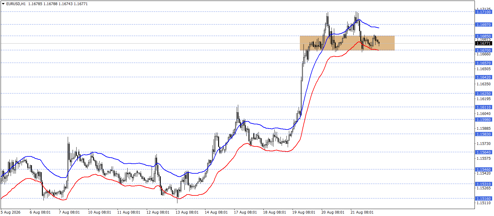 EURUSD