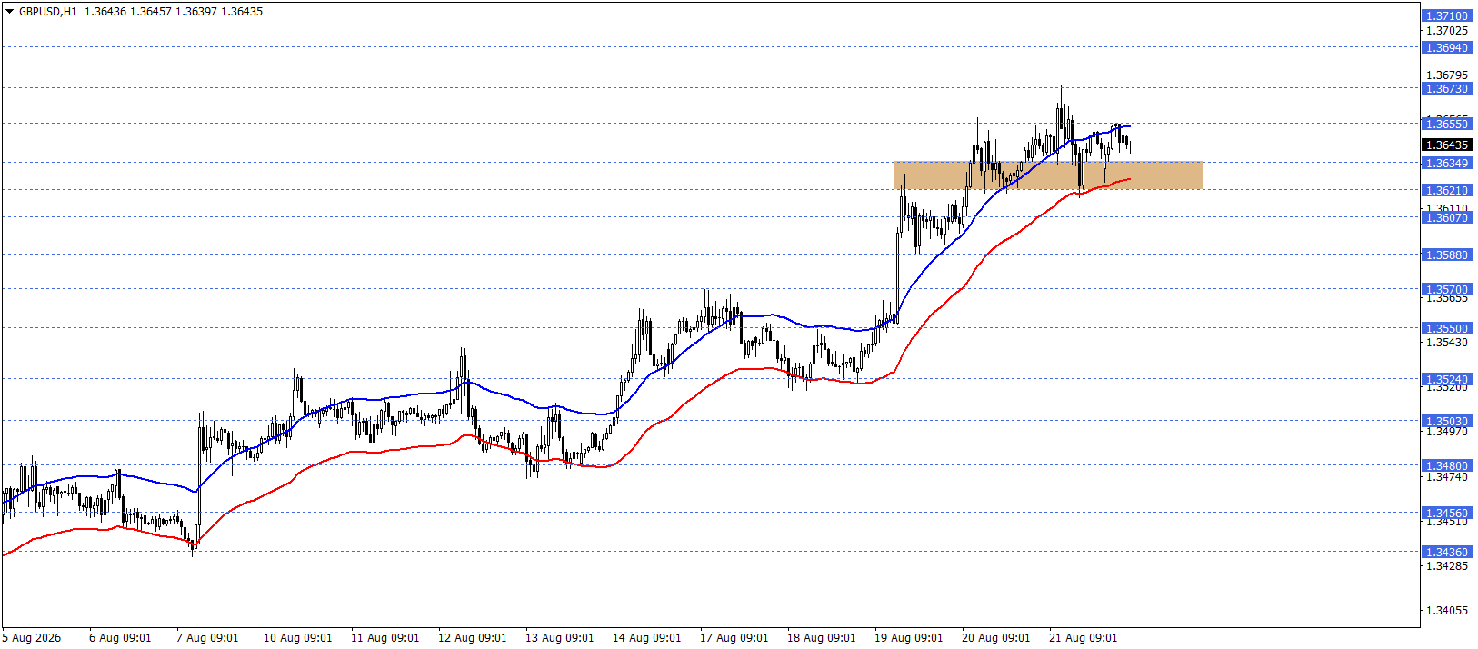 GBPUSD