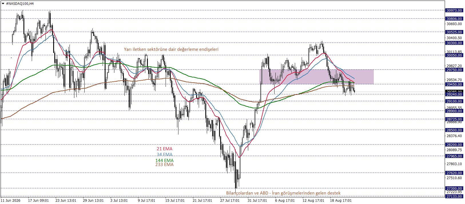 NASDAQ 100
