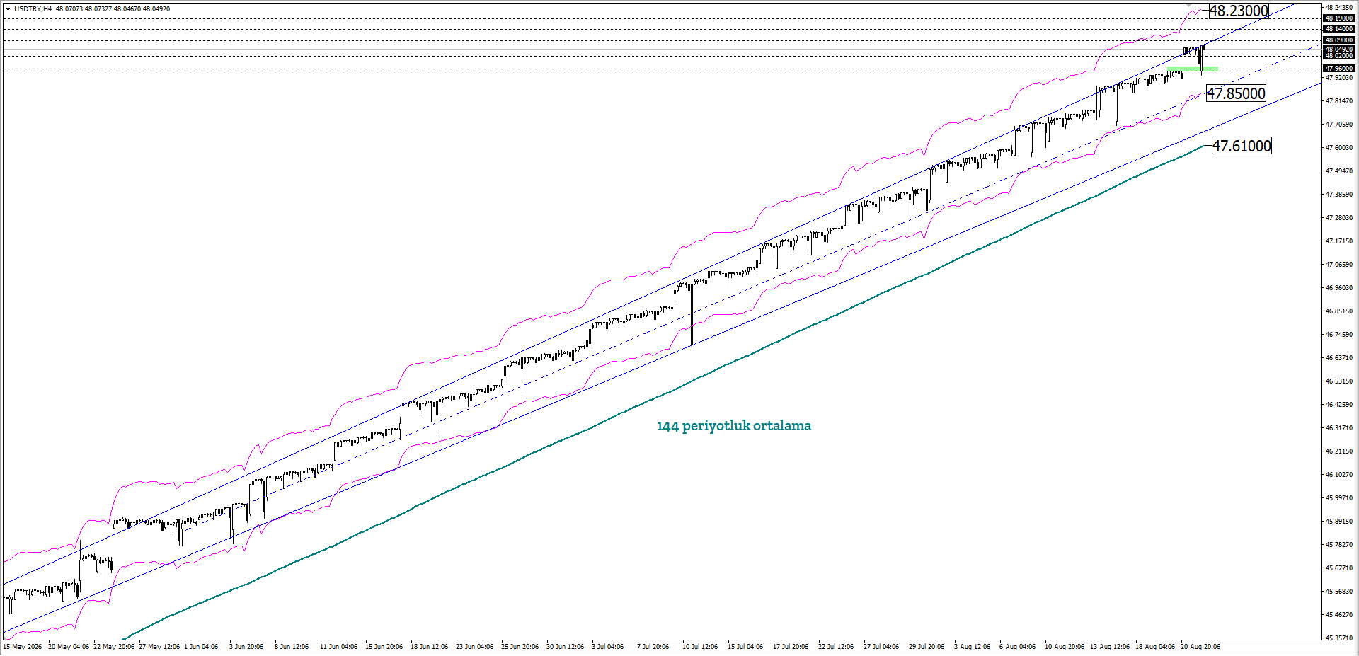USDTRY
