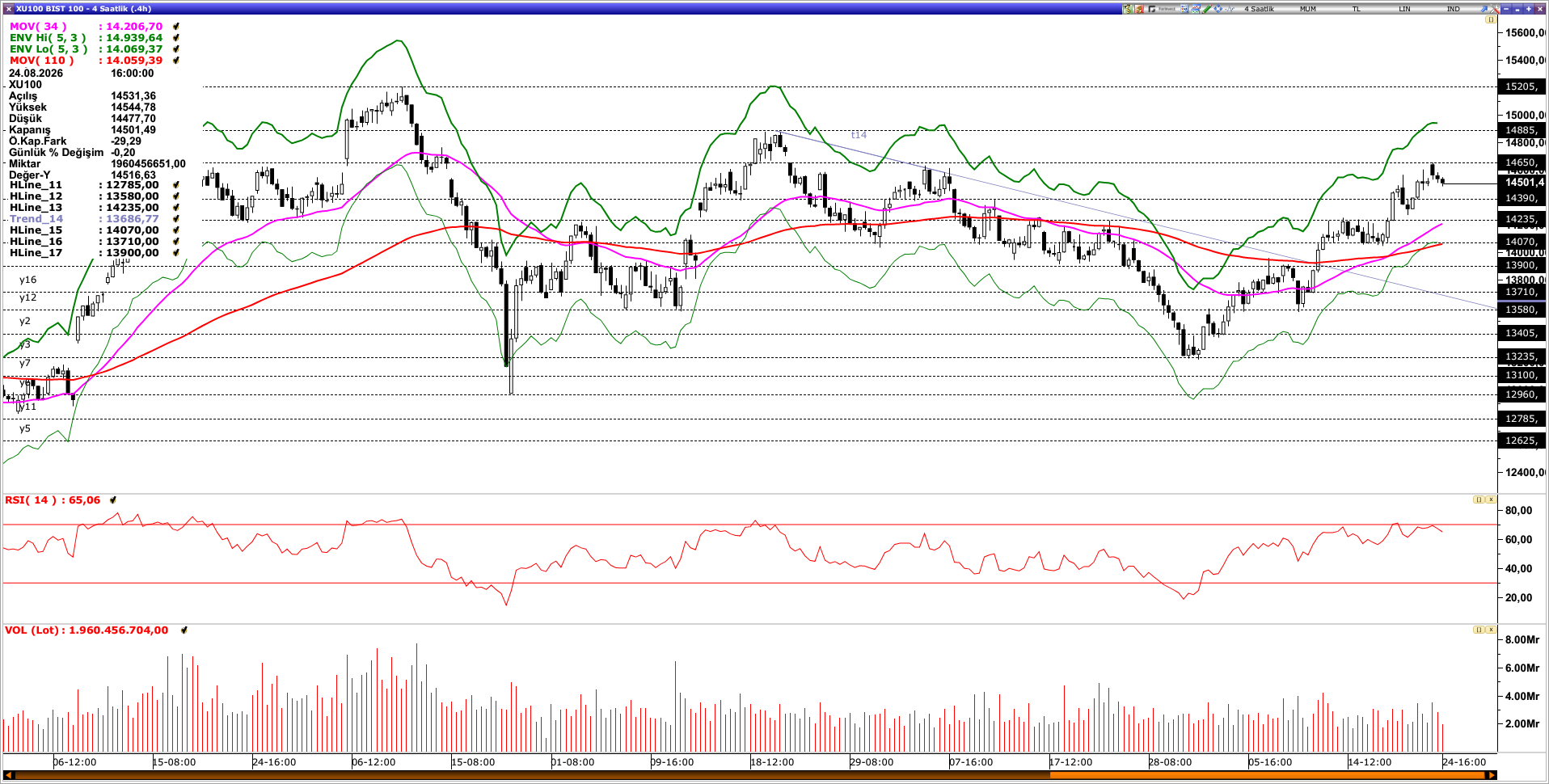 BİST100
