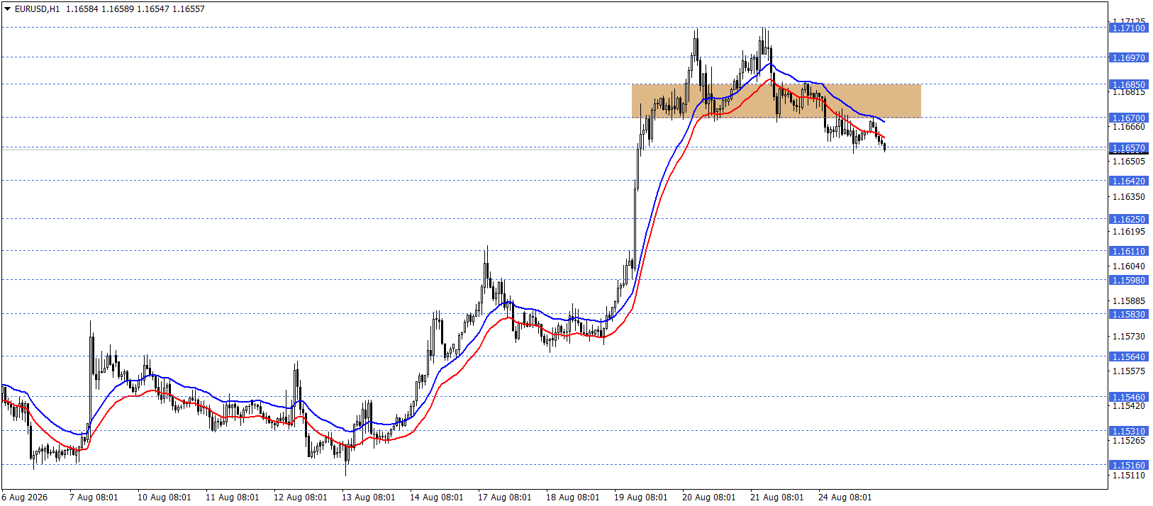 EURUSD