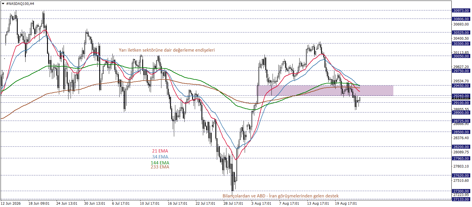 NASDAQ 100