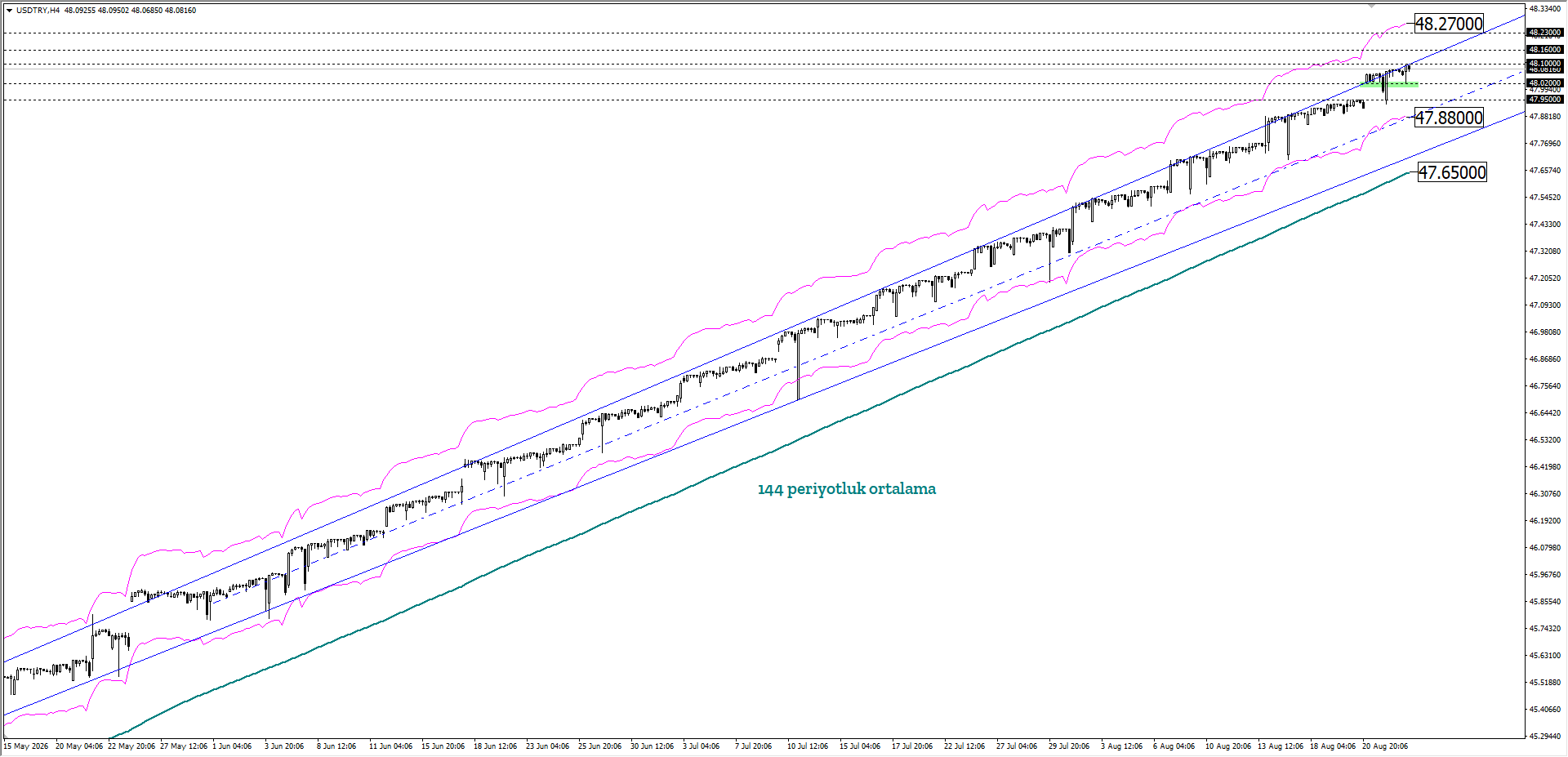 USDTRY