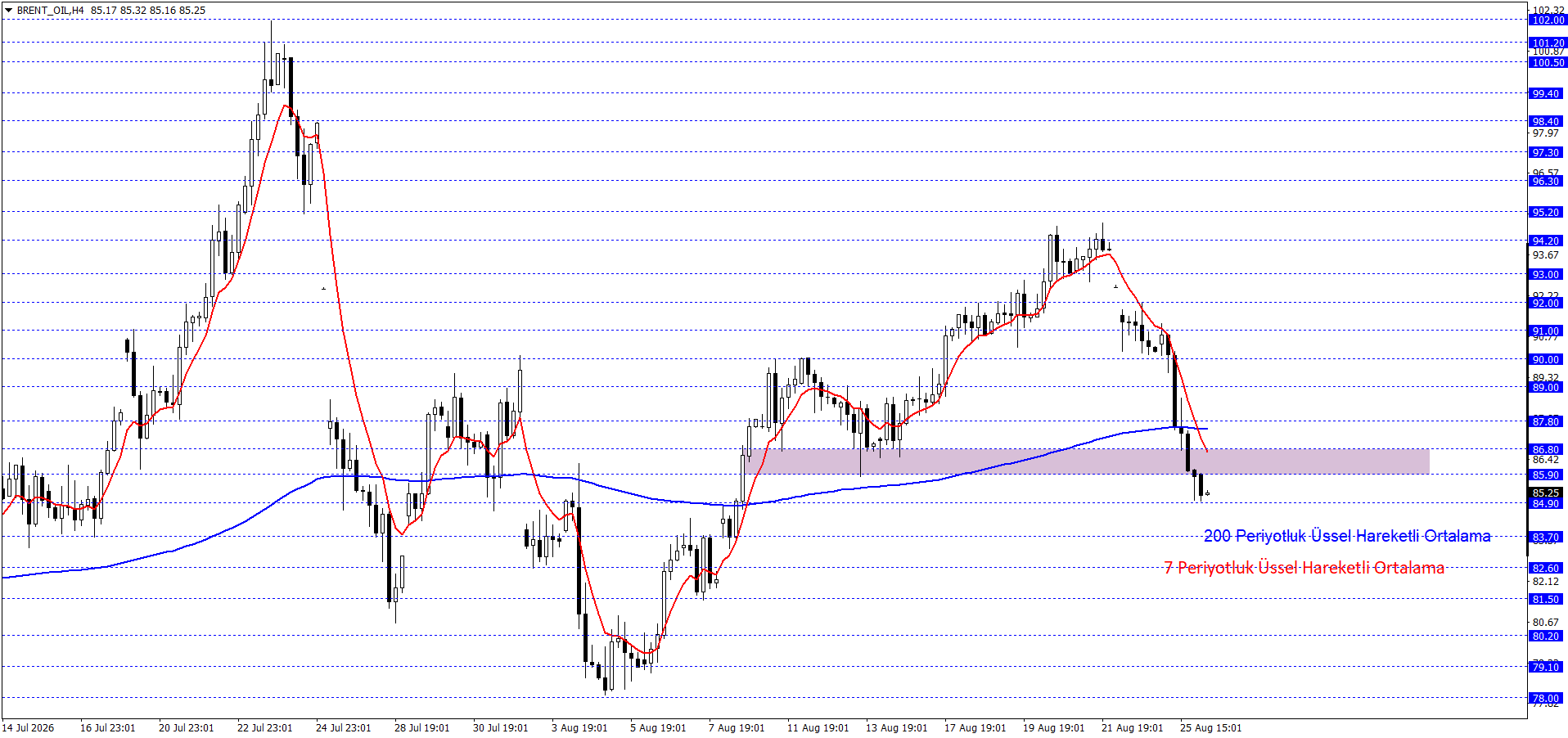 BRENT PETROL 