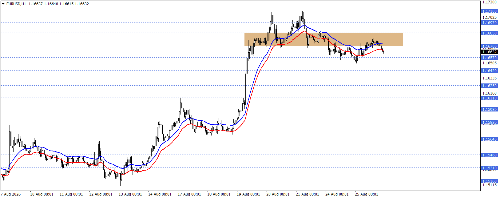 EURUSD 