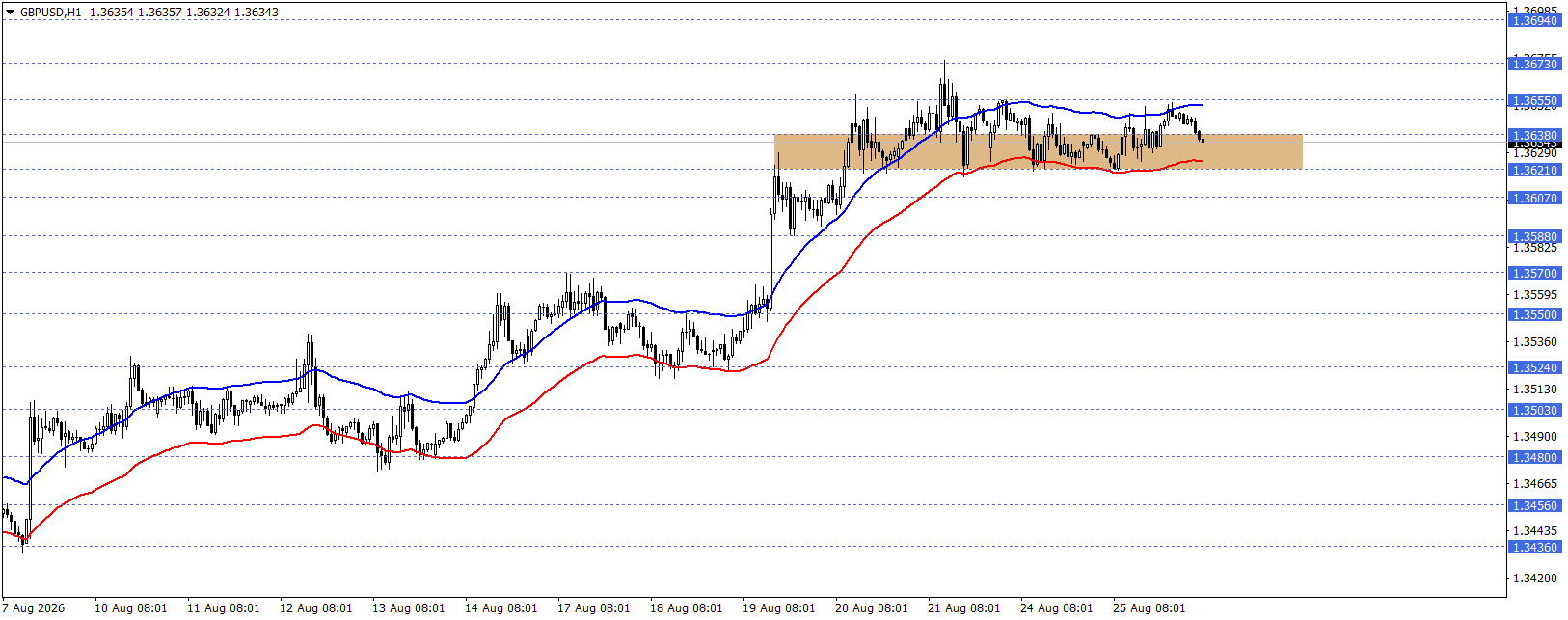 GBPUSD 