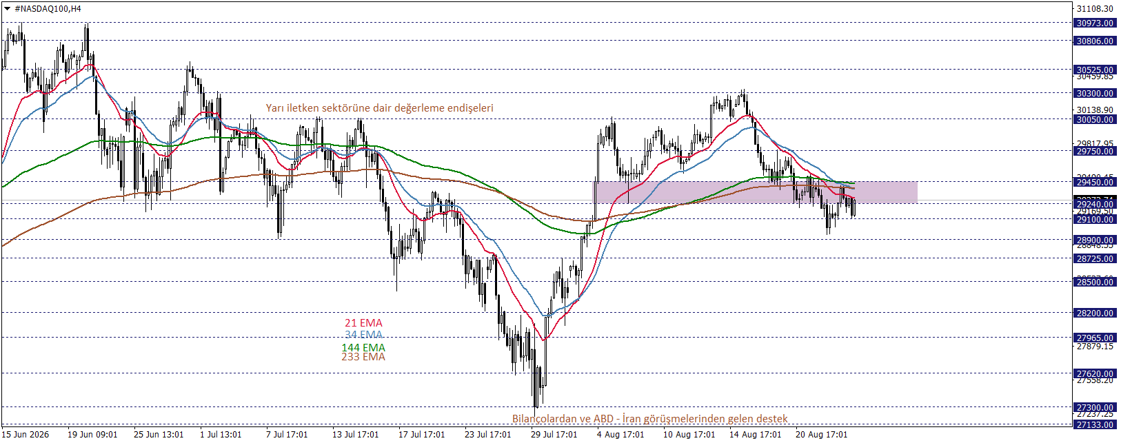 NASDAQ 100 