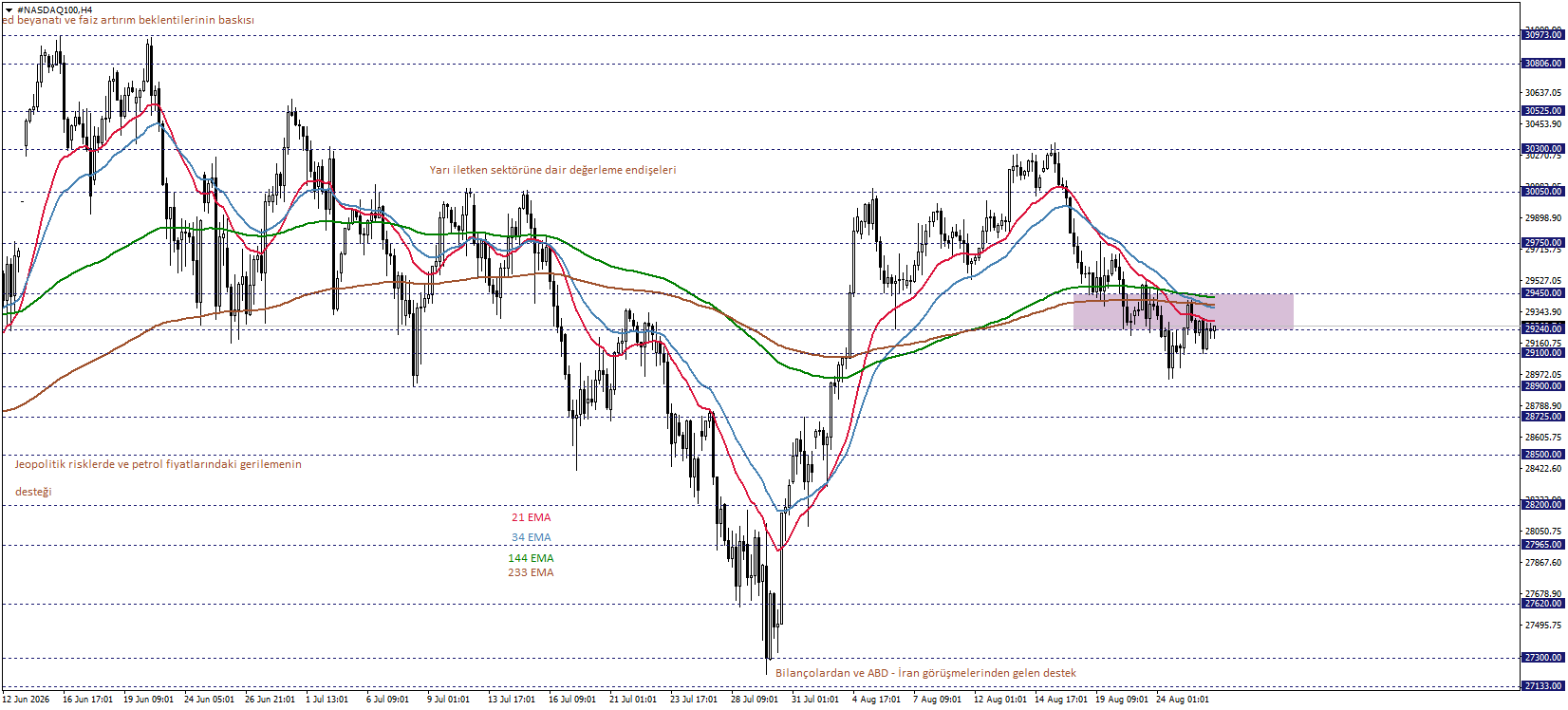 NASDAQ100