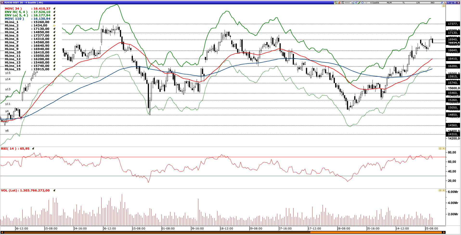 BİST30 