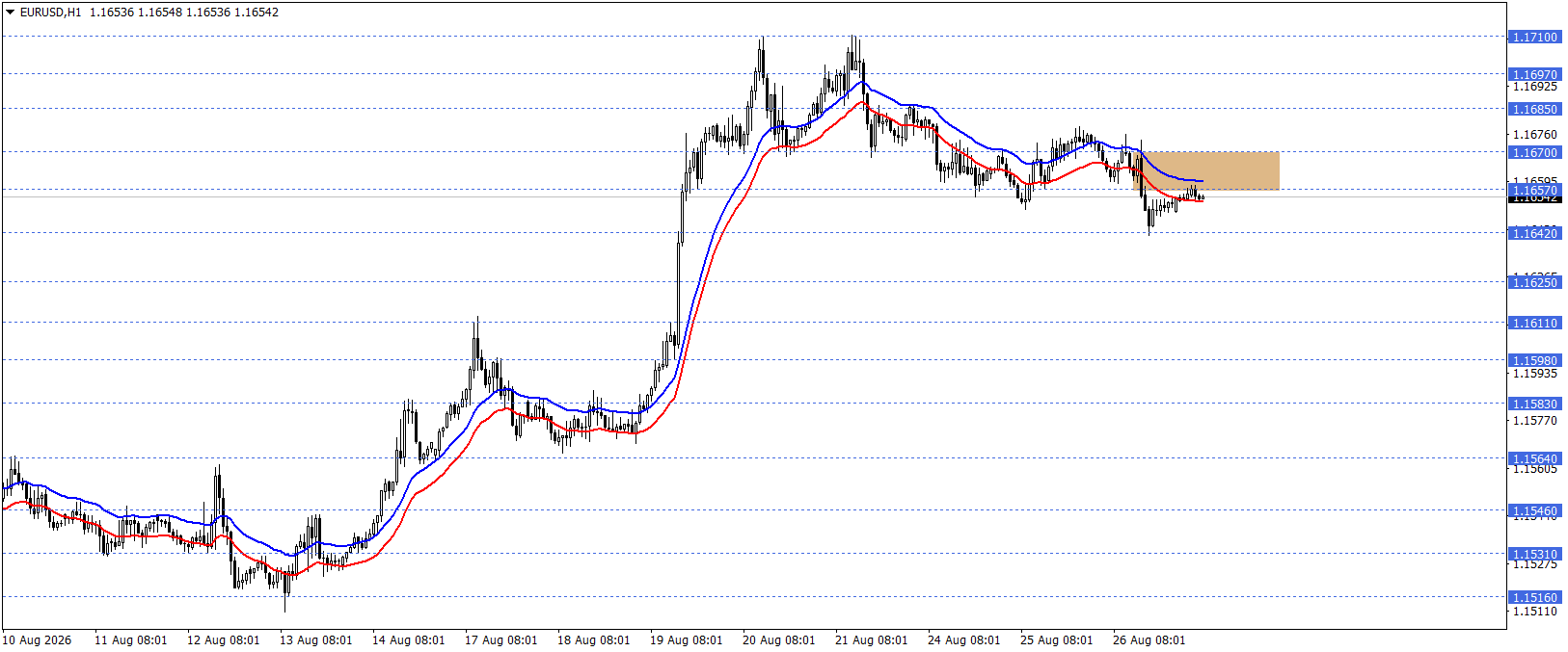 EURUSD ANALİZİ