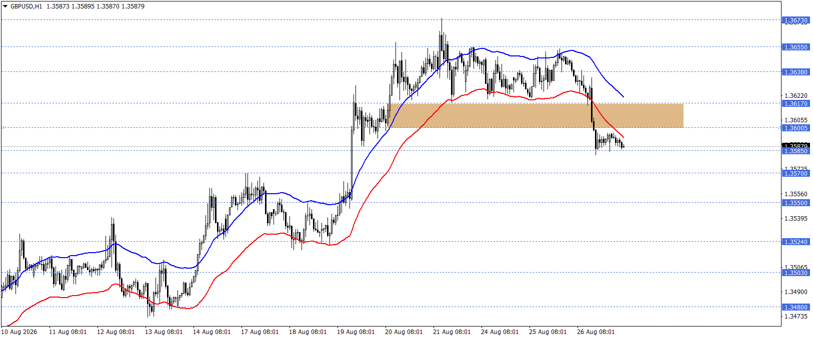GBPUSD 