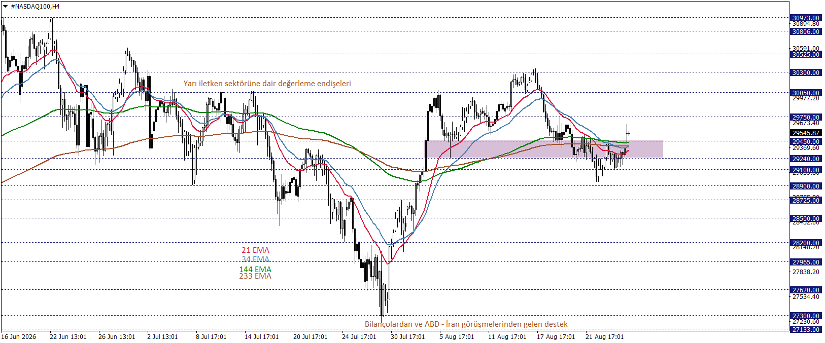 NASDAQ 100 