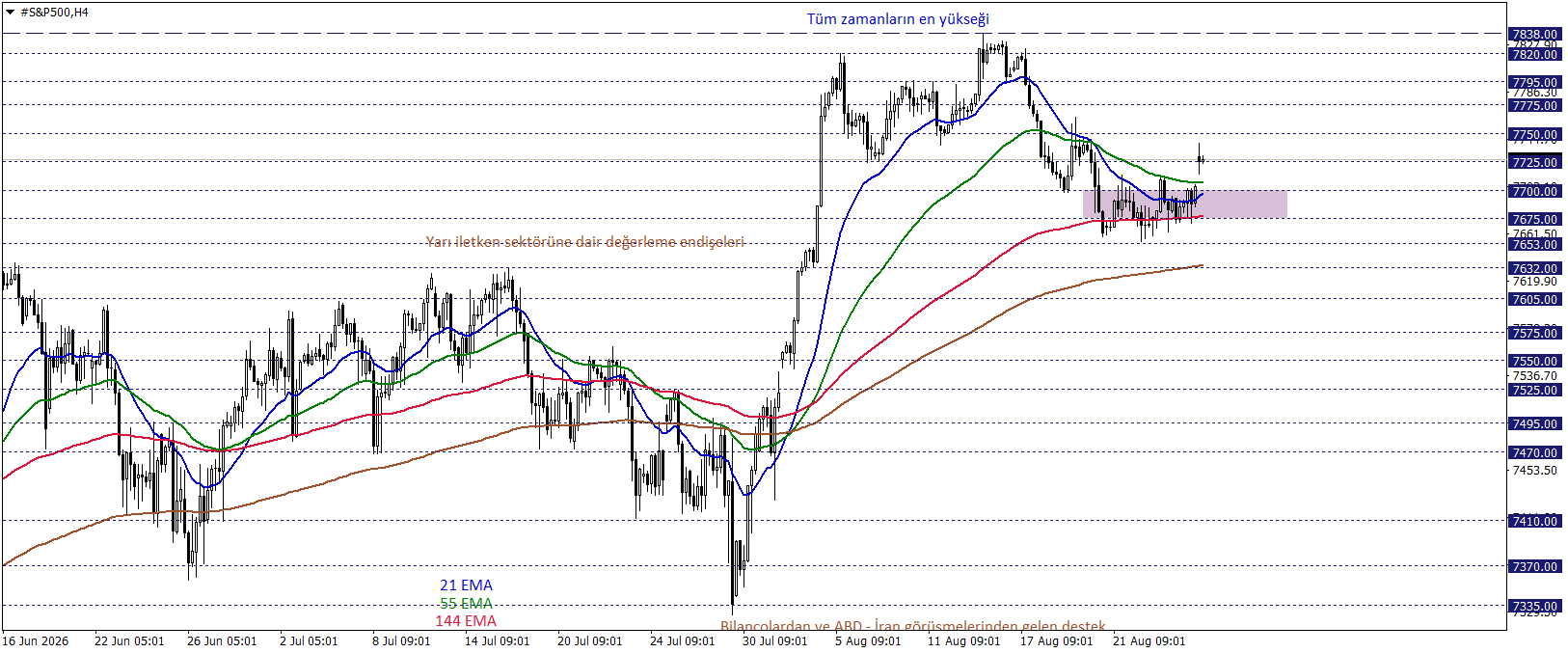 S&P500 