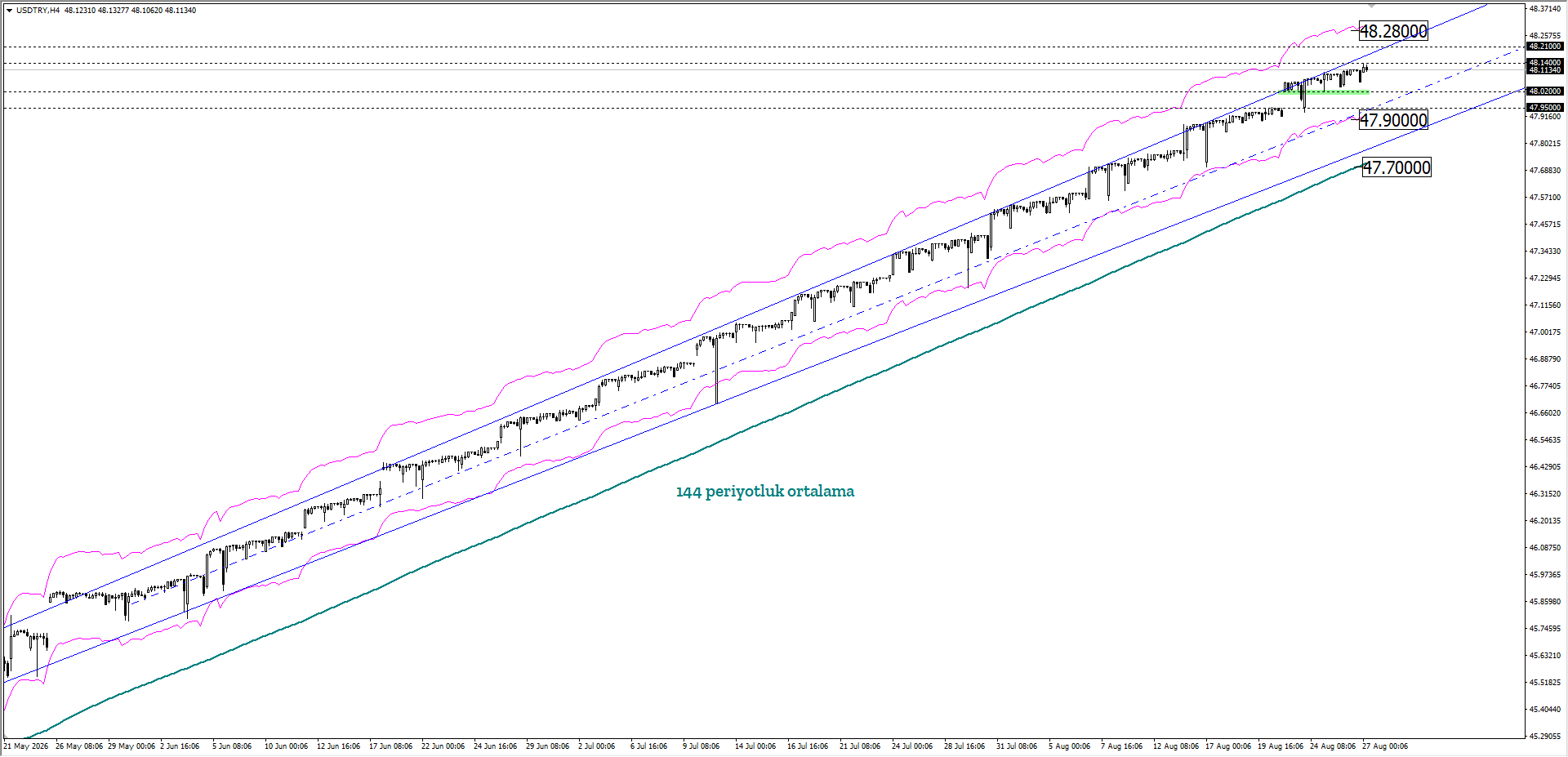 USDTRY 