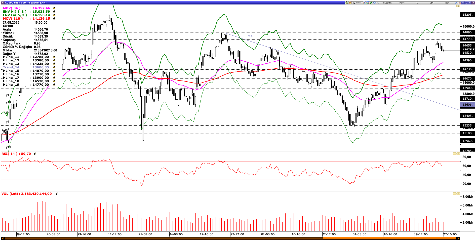 BİST100 