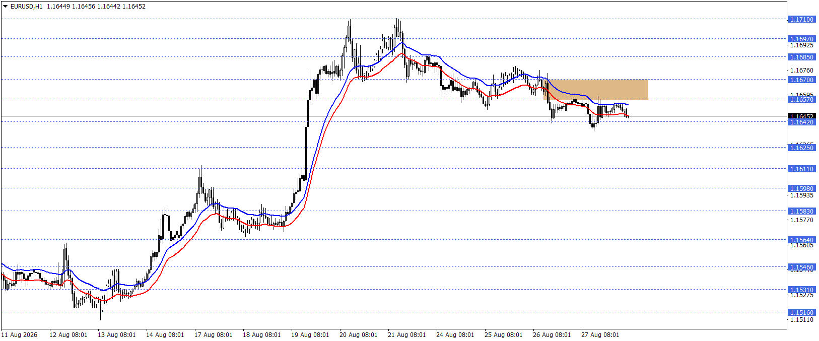 EURUSD 