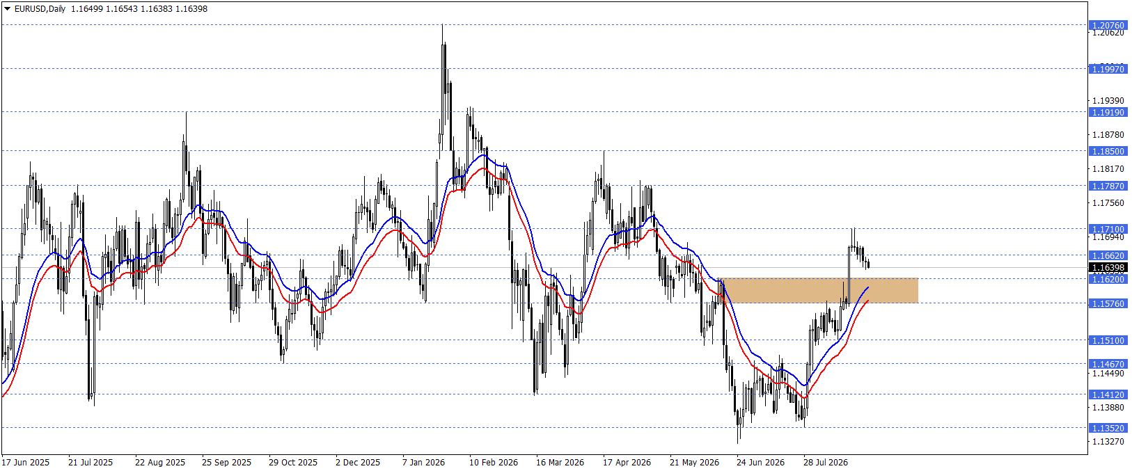 EURUSD