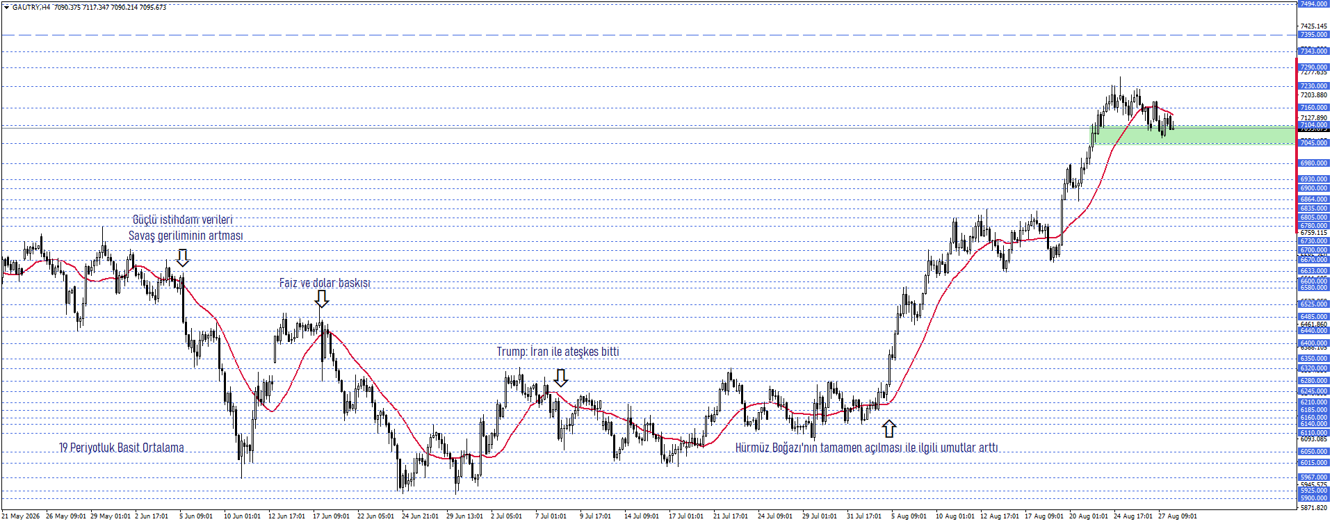 GRAM ALTIN 