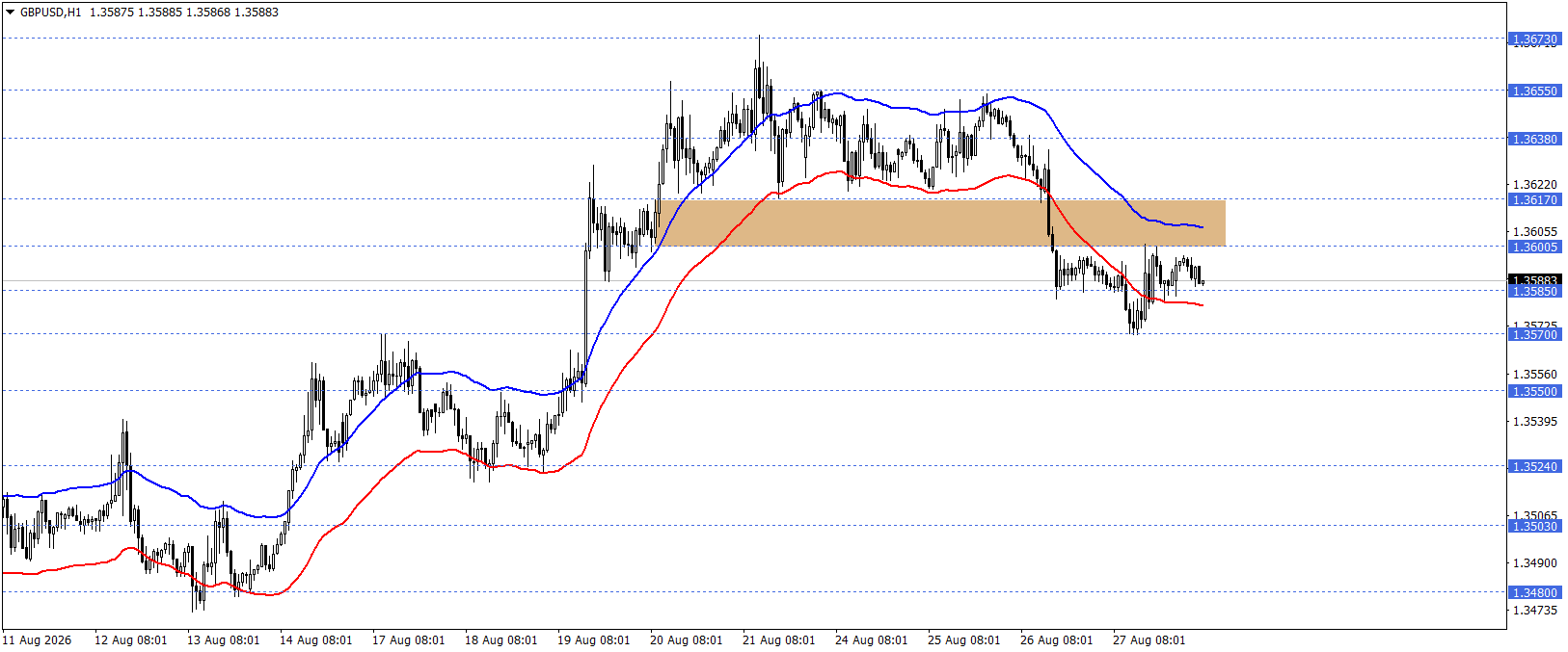 GBPUSD 