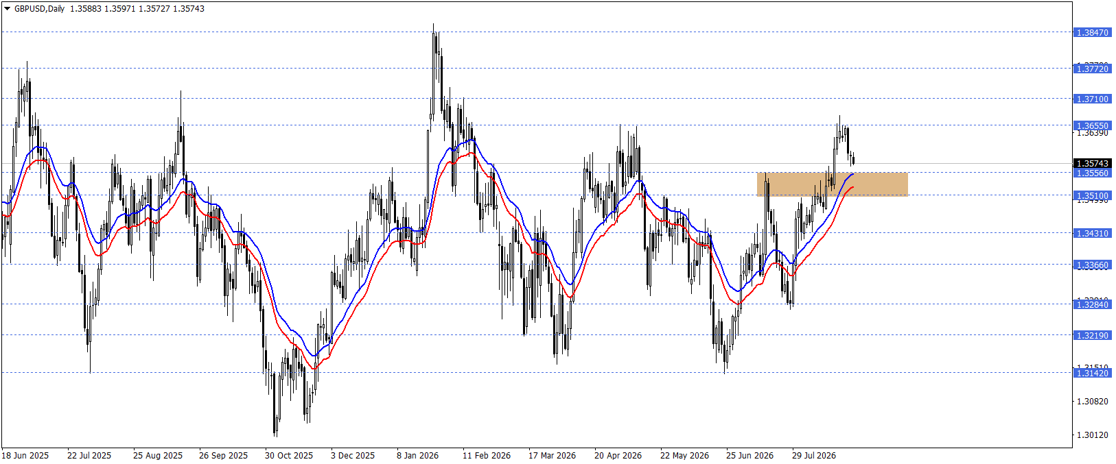 GBPUSD 