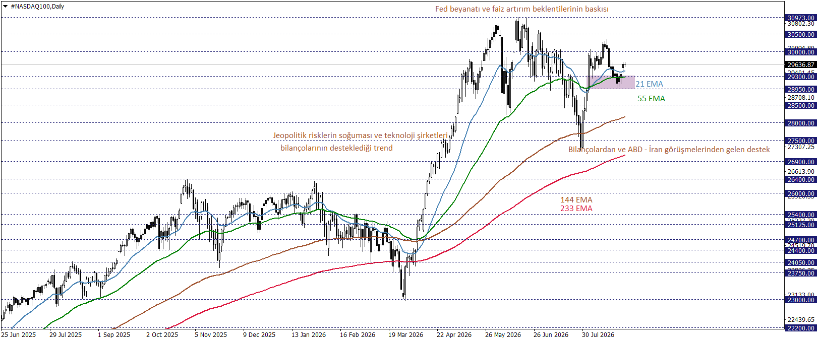 NASDAQ100 