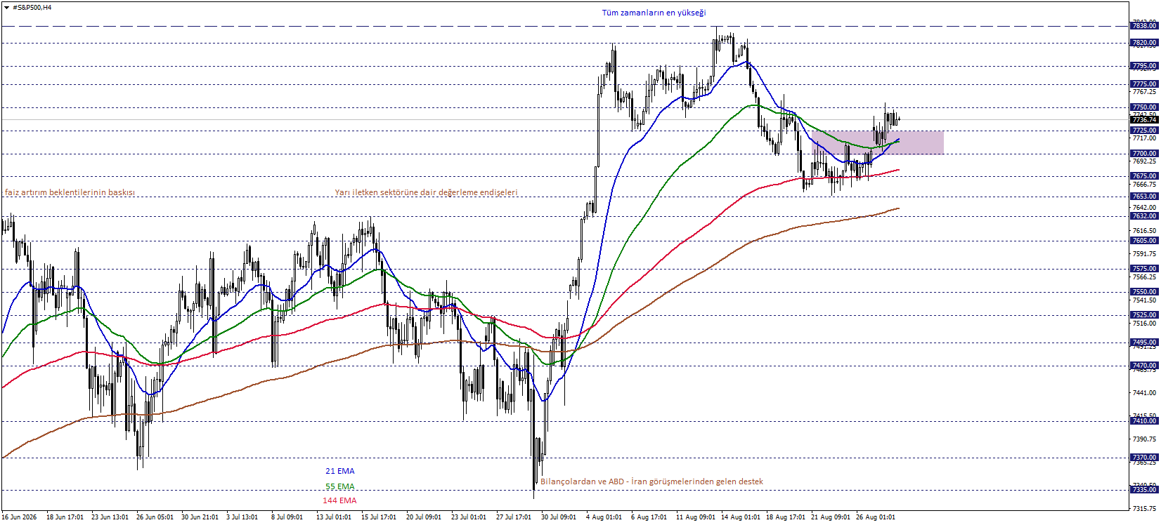 S&P500 