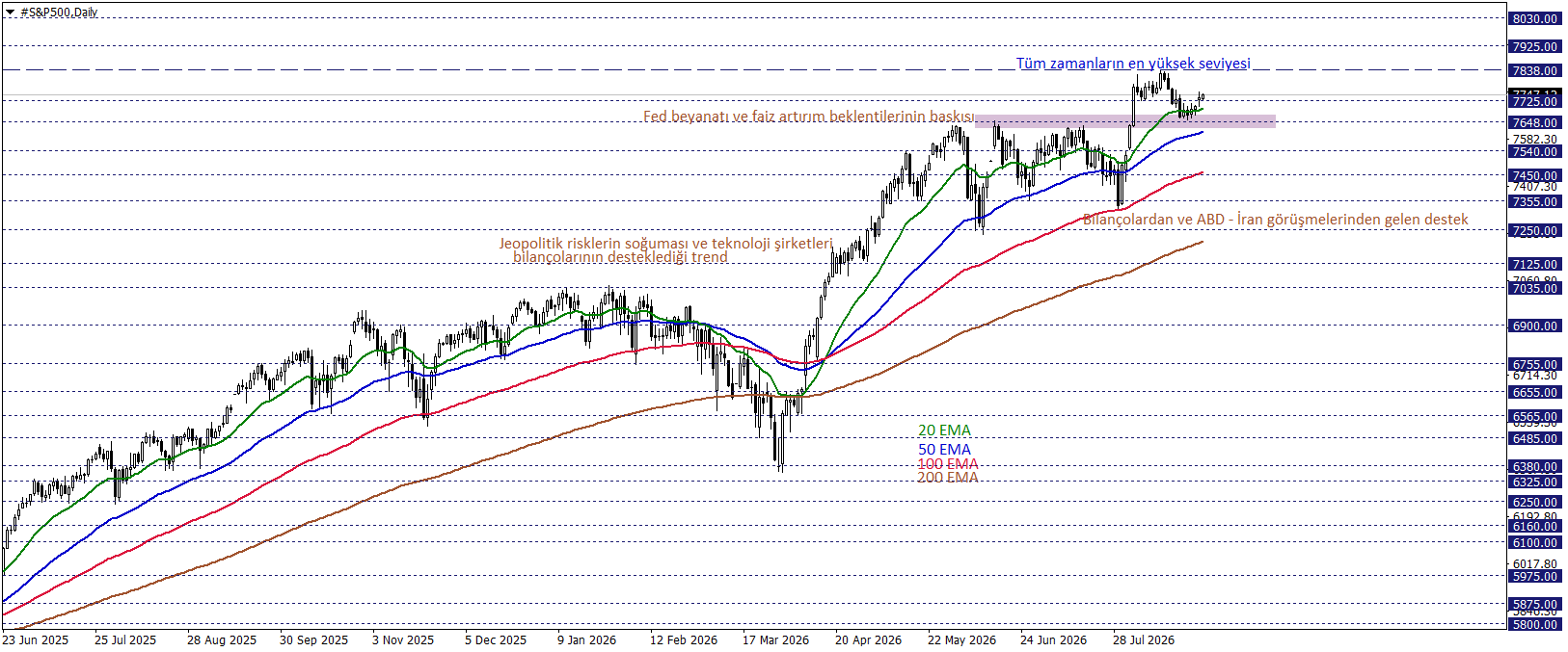 S&P500 