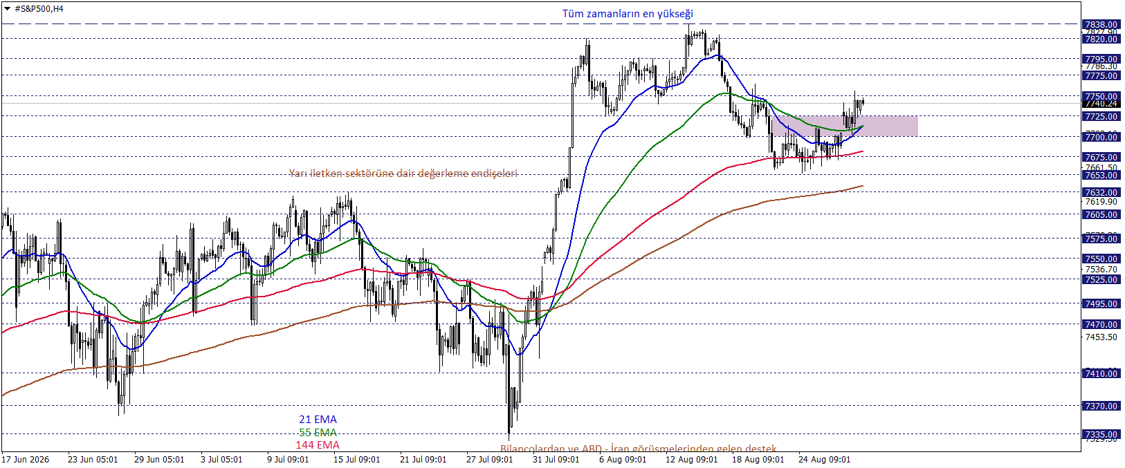 S&P500 
