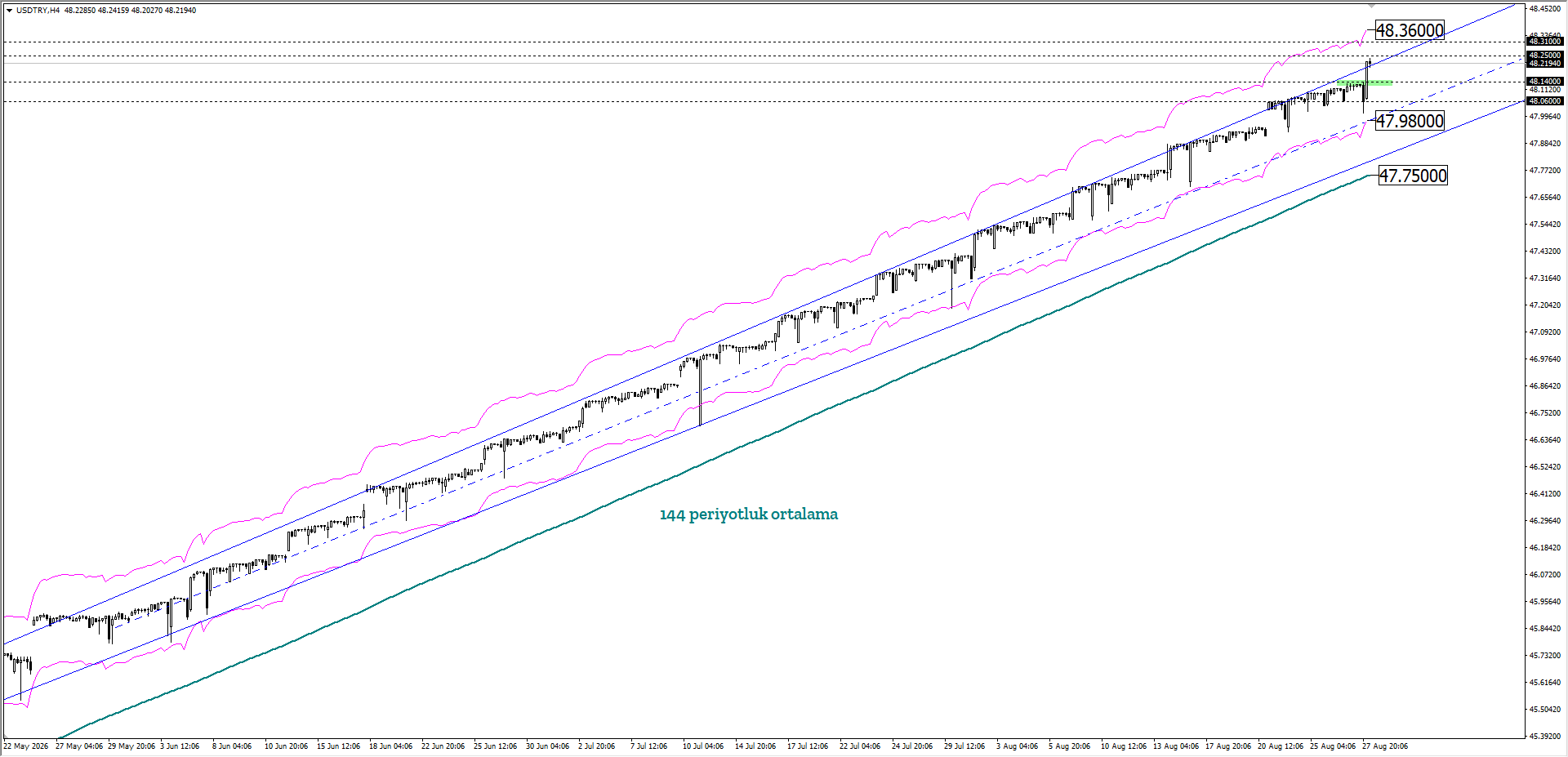 USDTRY 