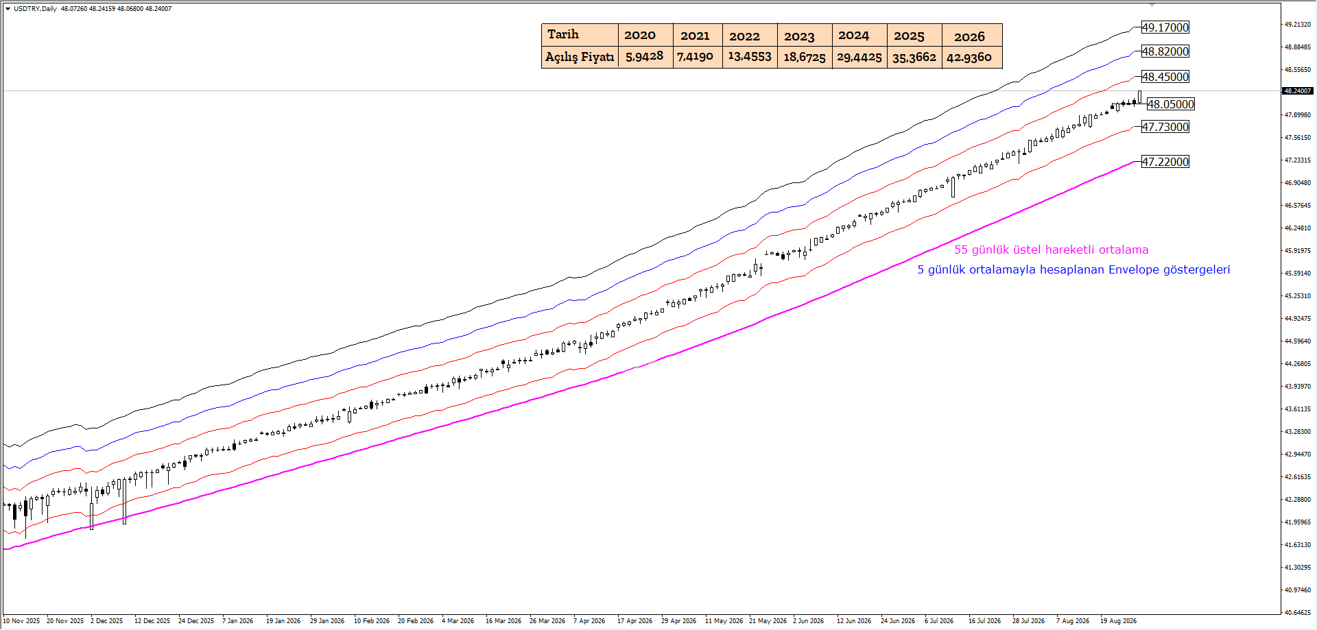 USDTRY 