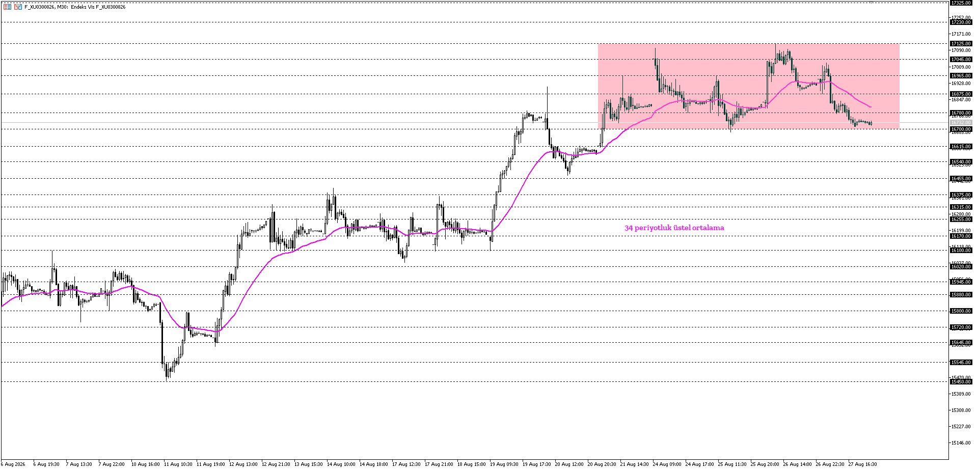 VİOP - BİST30 