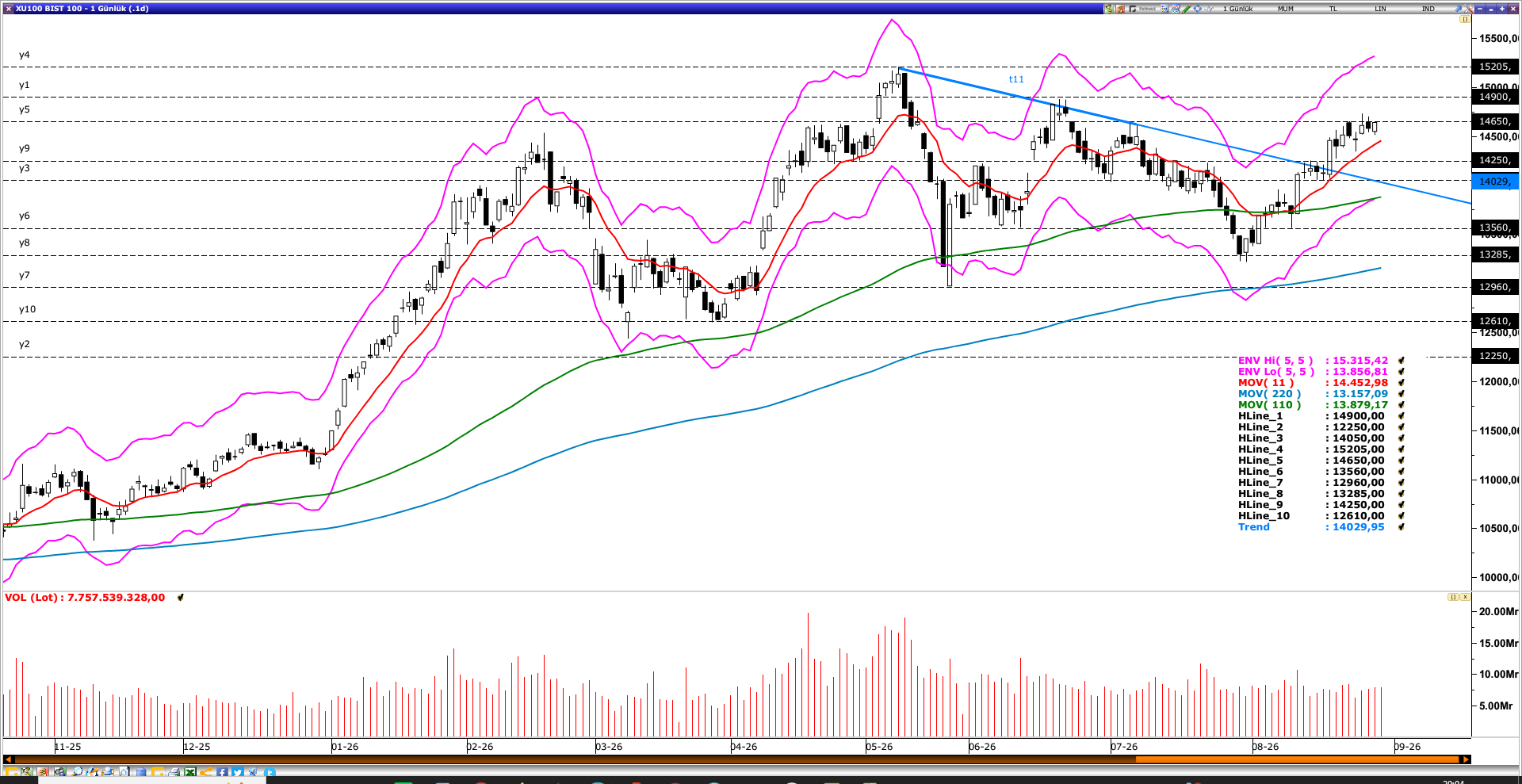 BİST100
