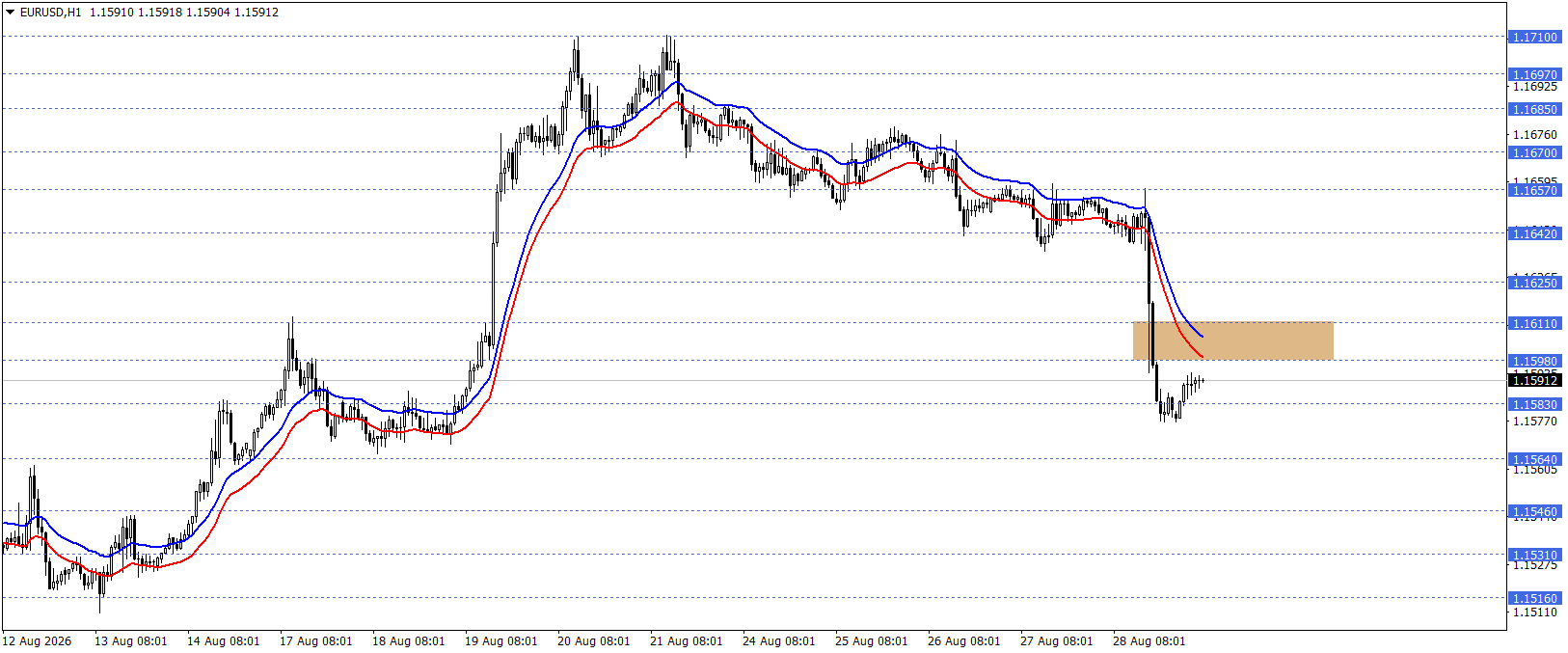 EURUSD