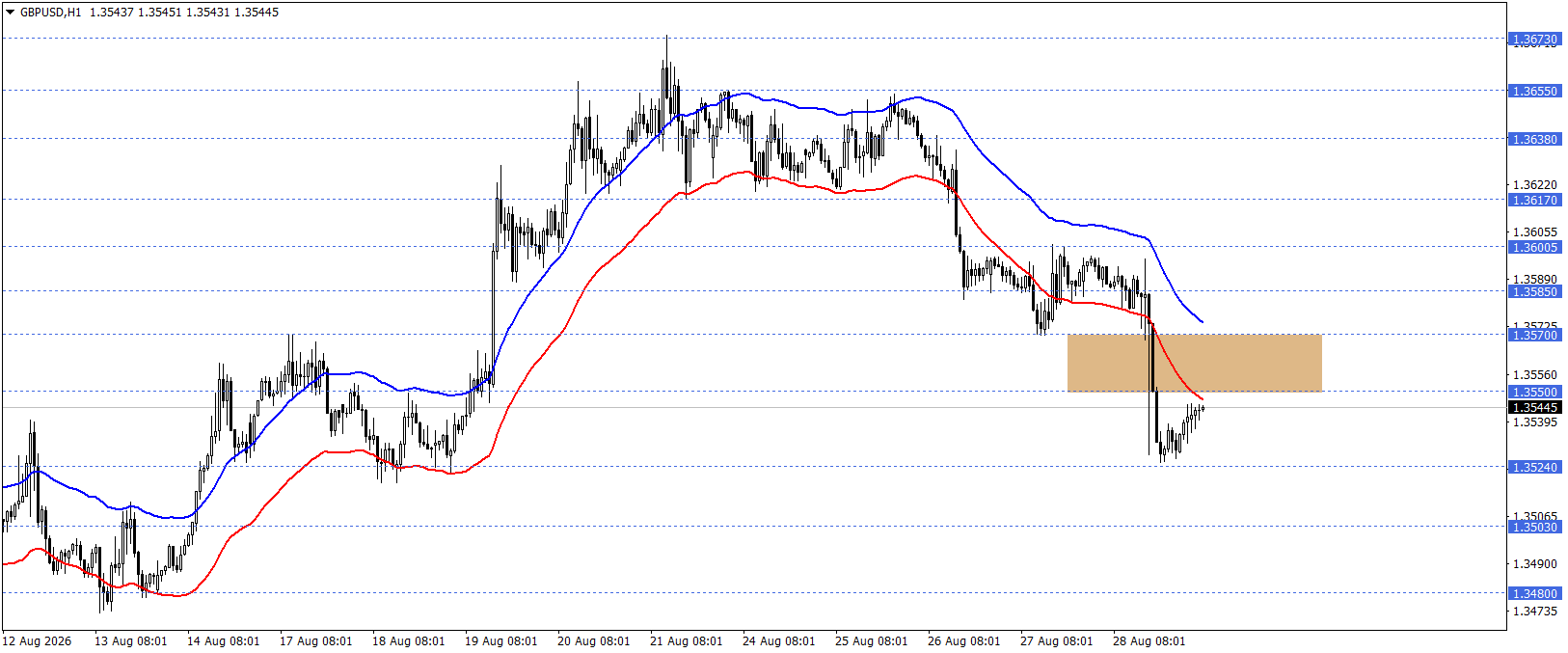 GBPUSD