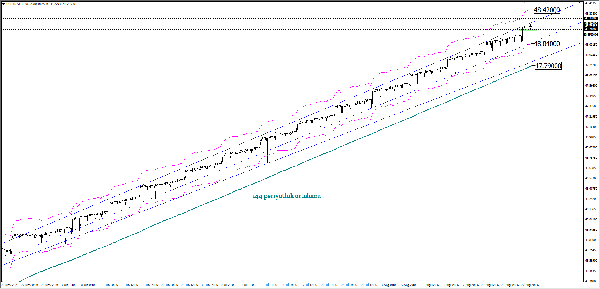 USDTRY