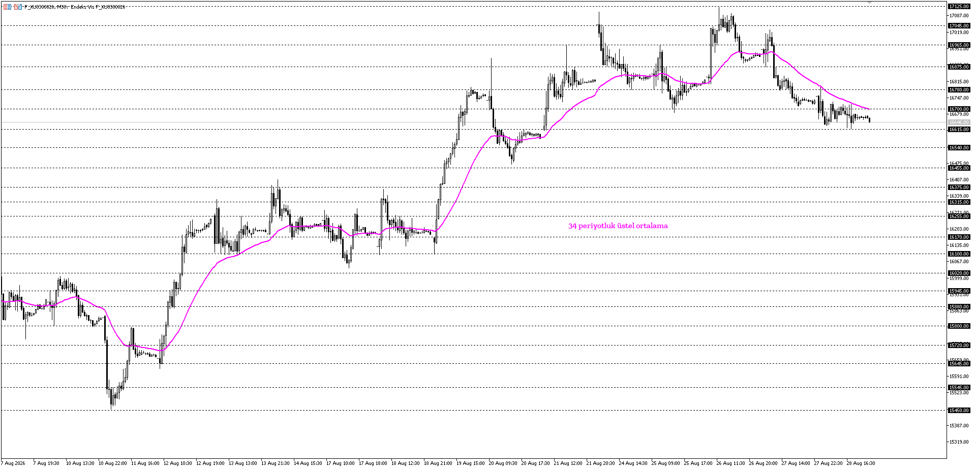 BİST30 KONTRATI (VİOP)