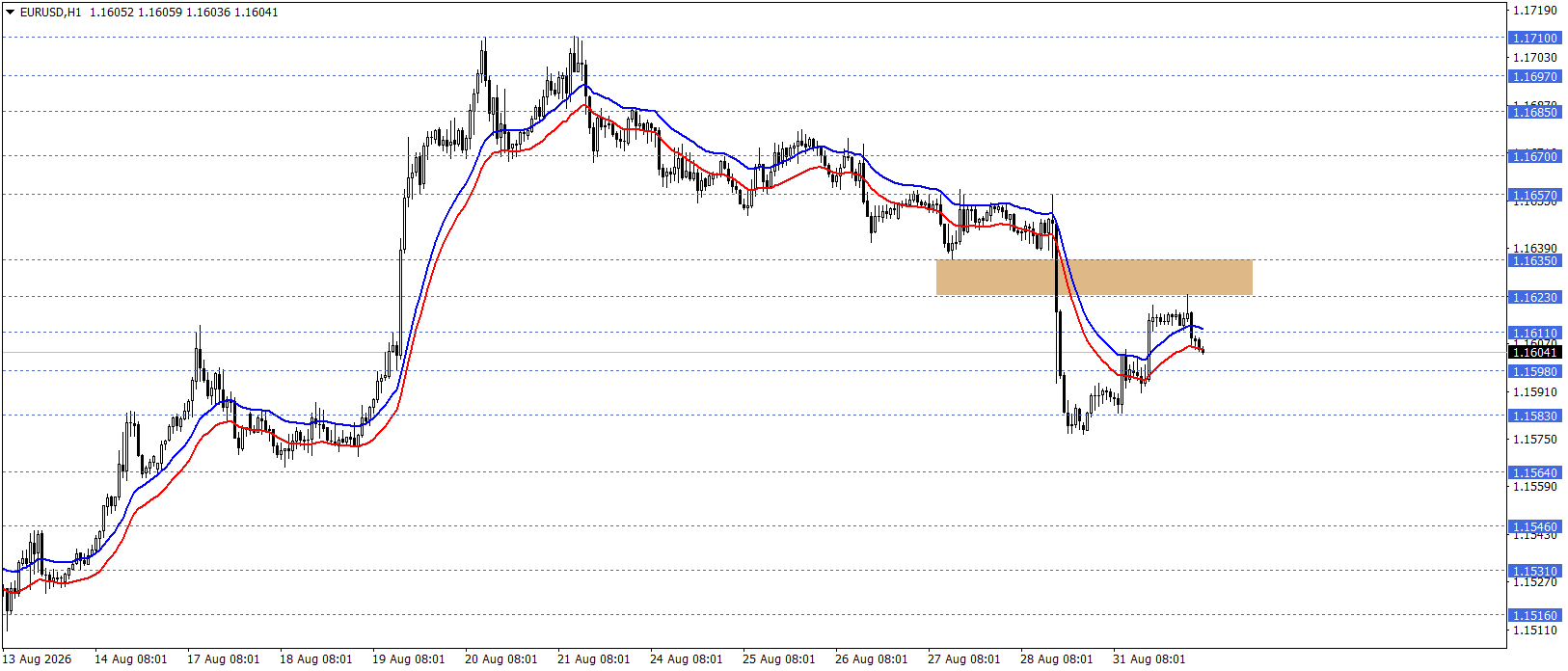 EURUSD