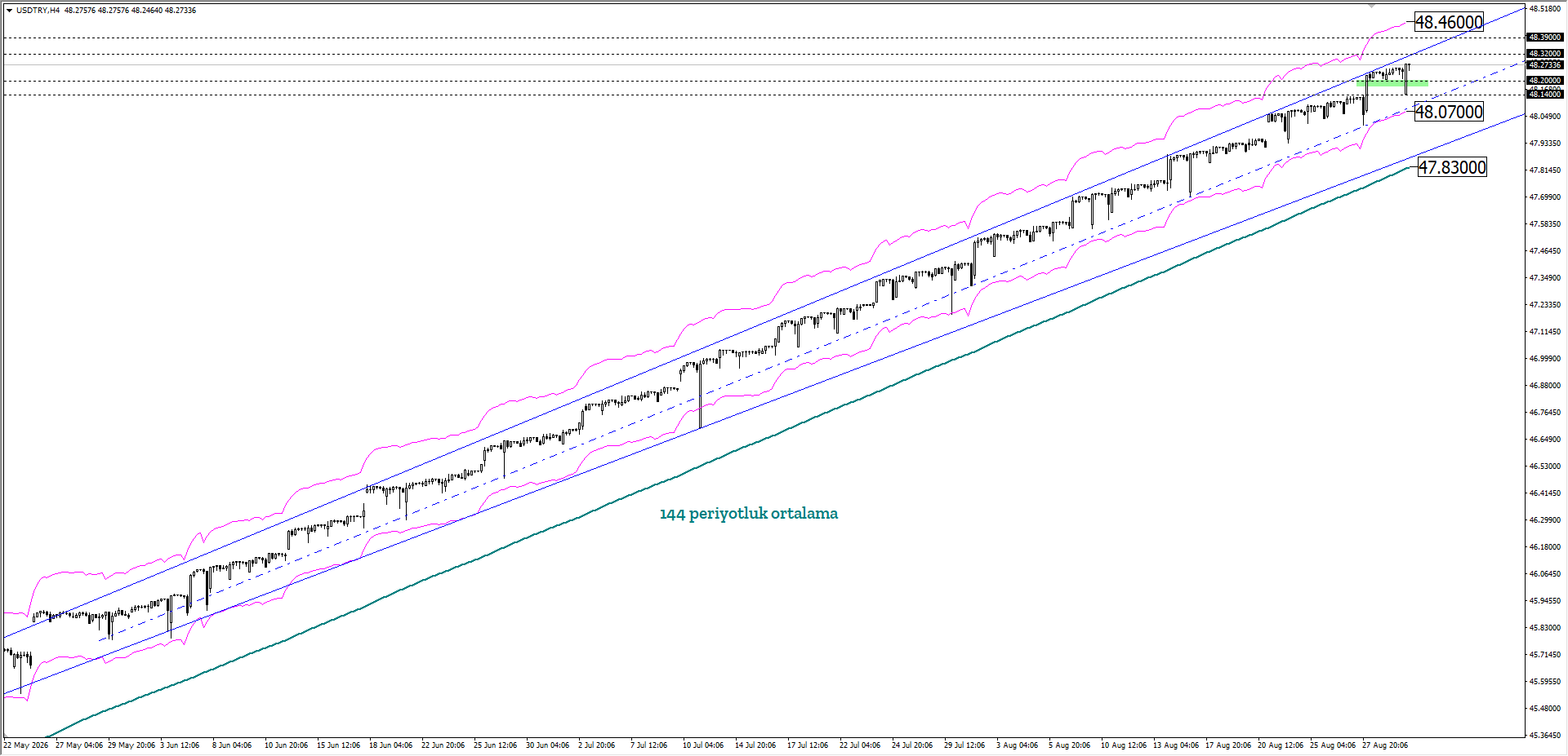 USDTRY